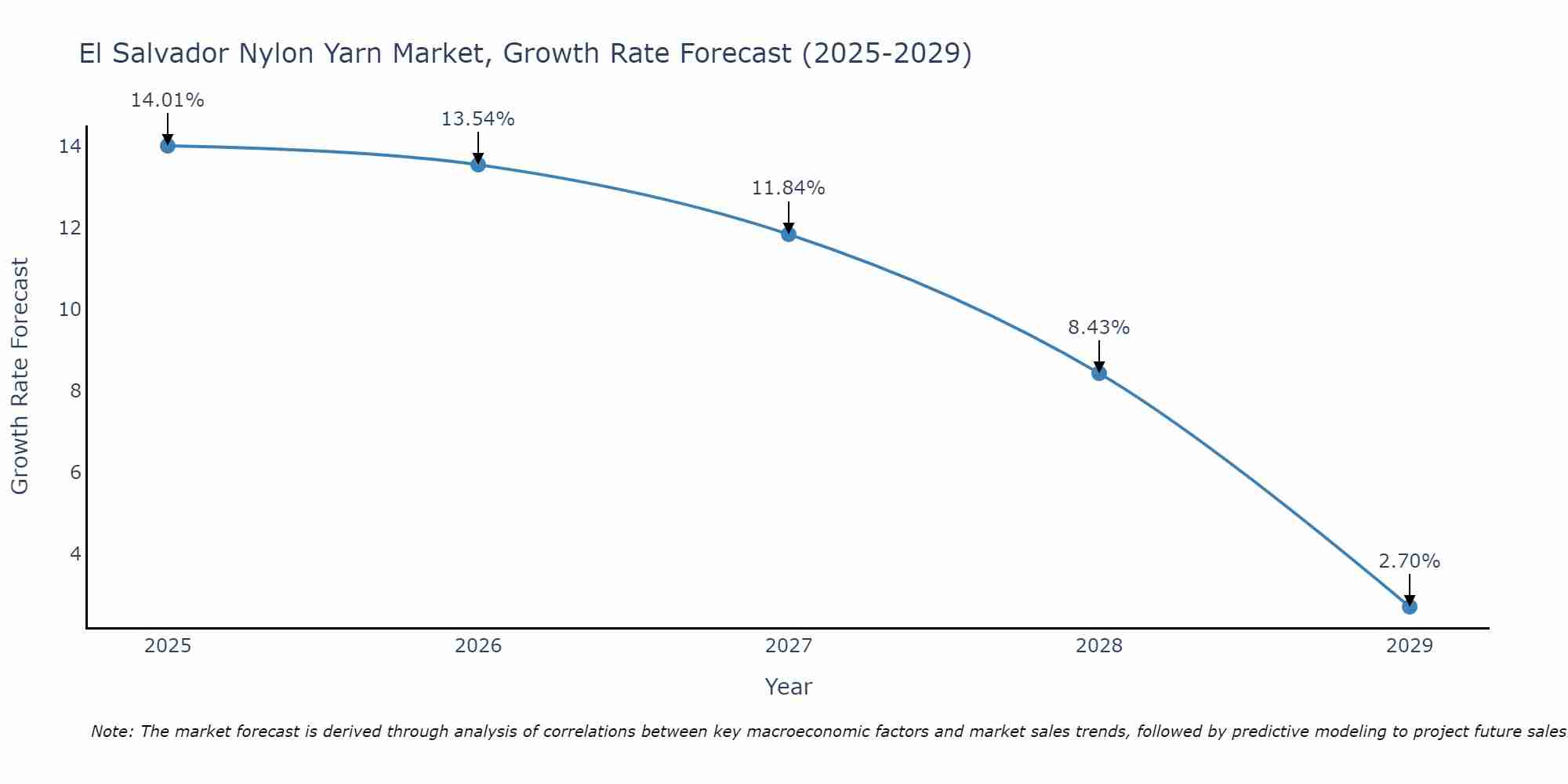 El Salvador Nylon Yarn Market Growth Rate