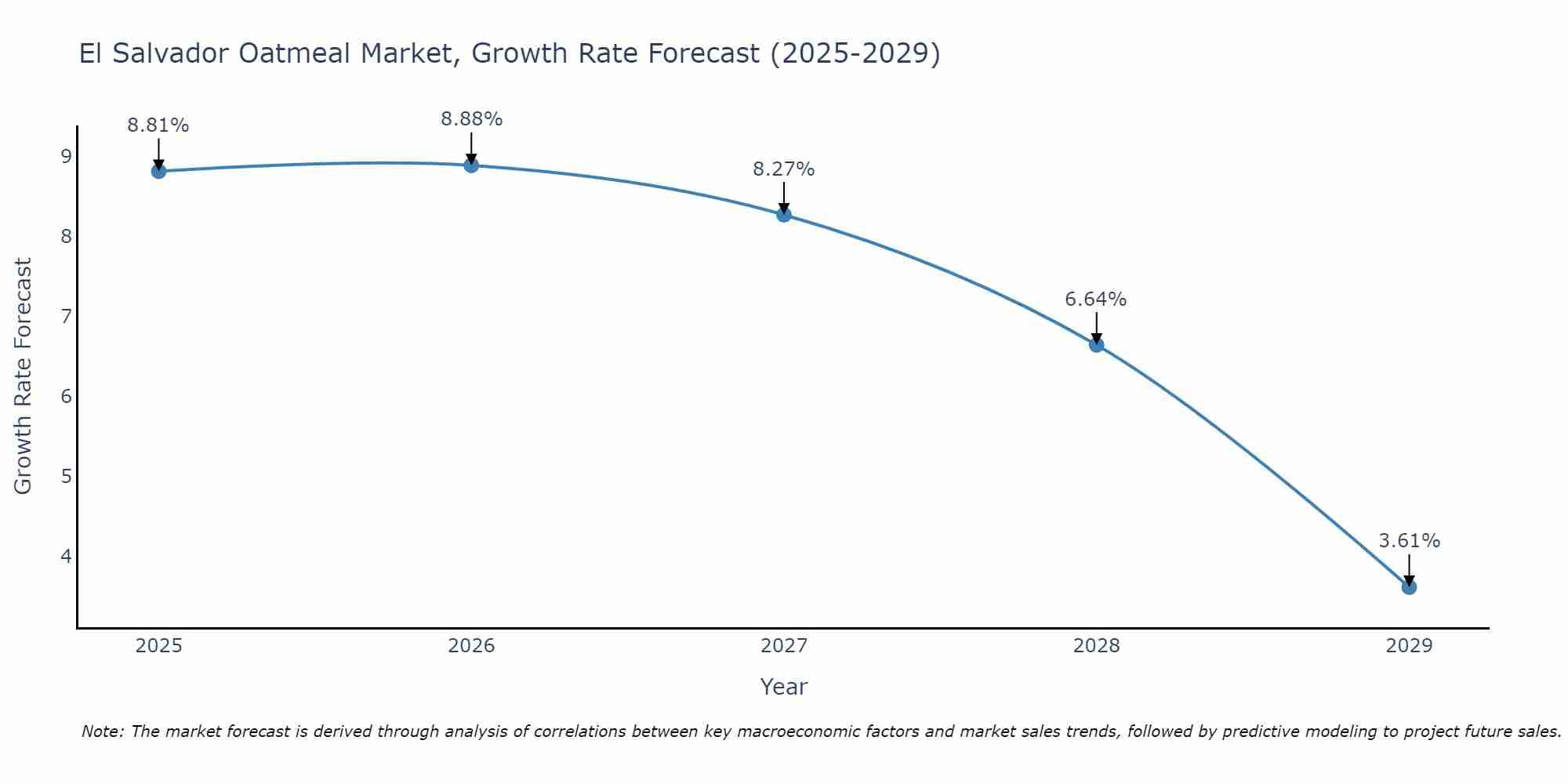 El Salvador Oatmeal Market Growth Rate