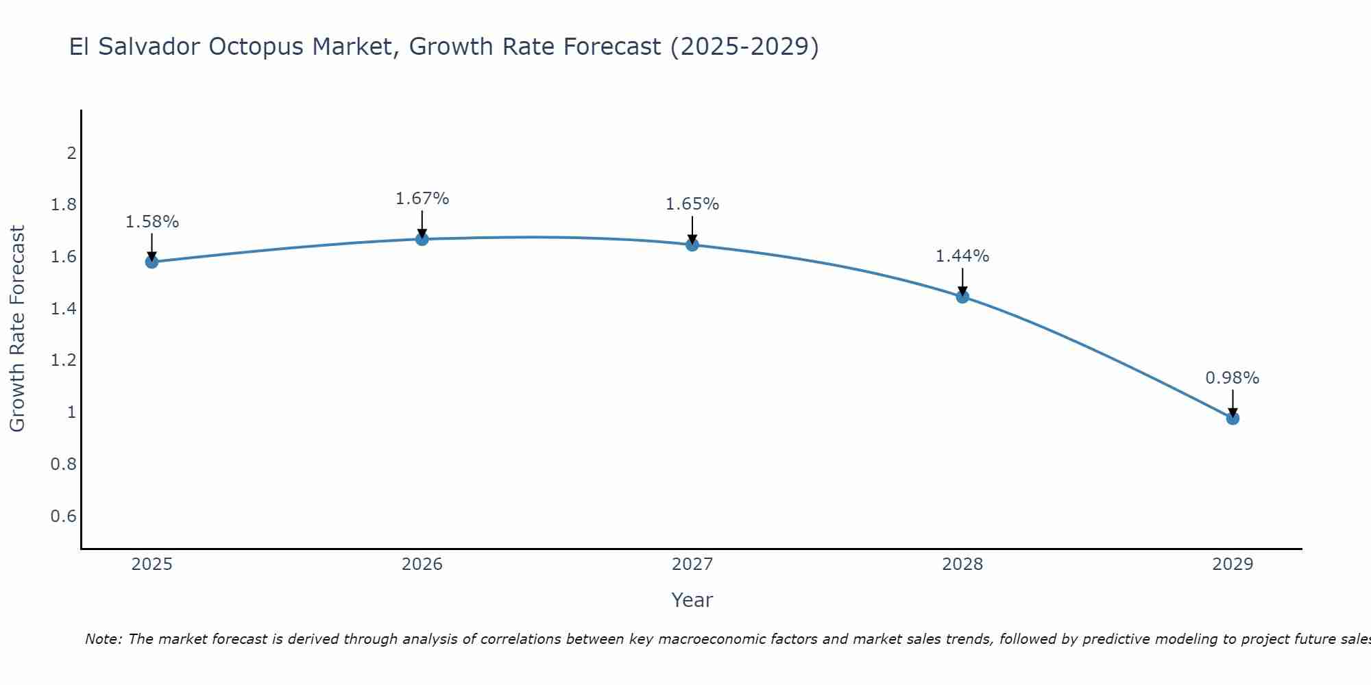 El Salvador Octopus Market Growth Rate