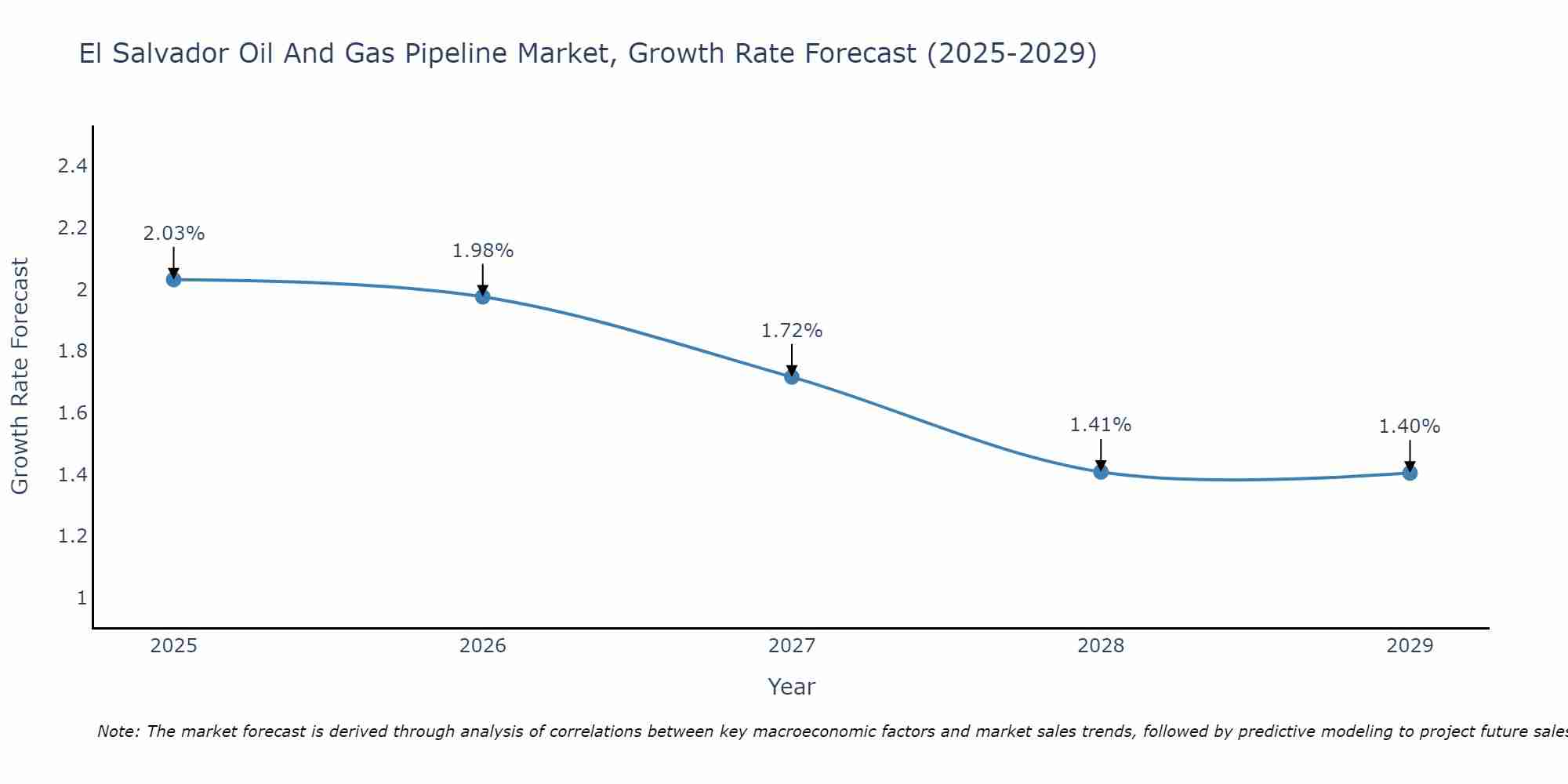 El Salvador Oil And Gas Pipeline Market Growth Rate