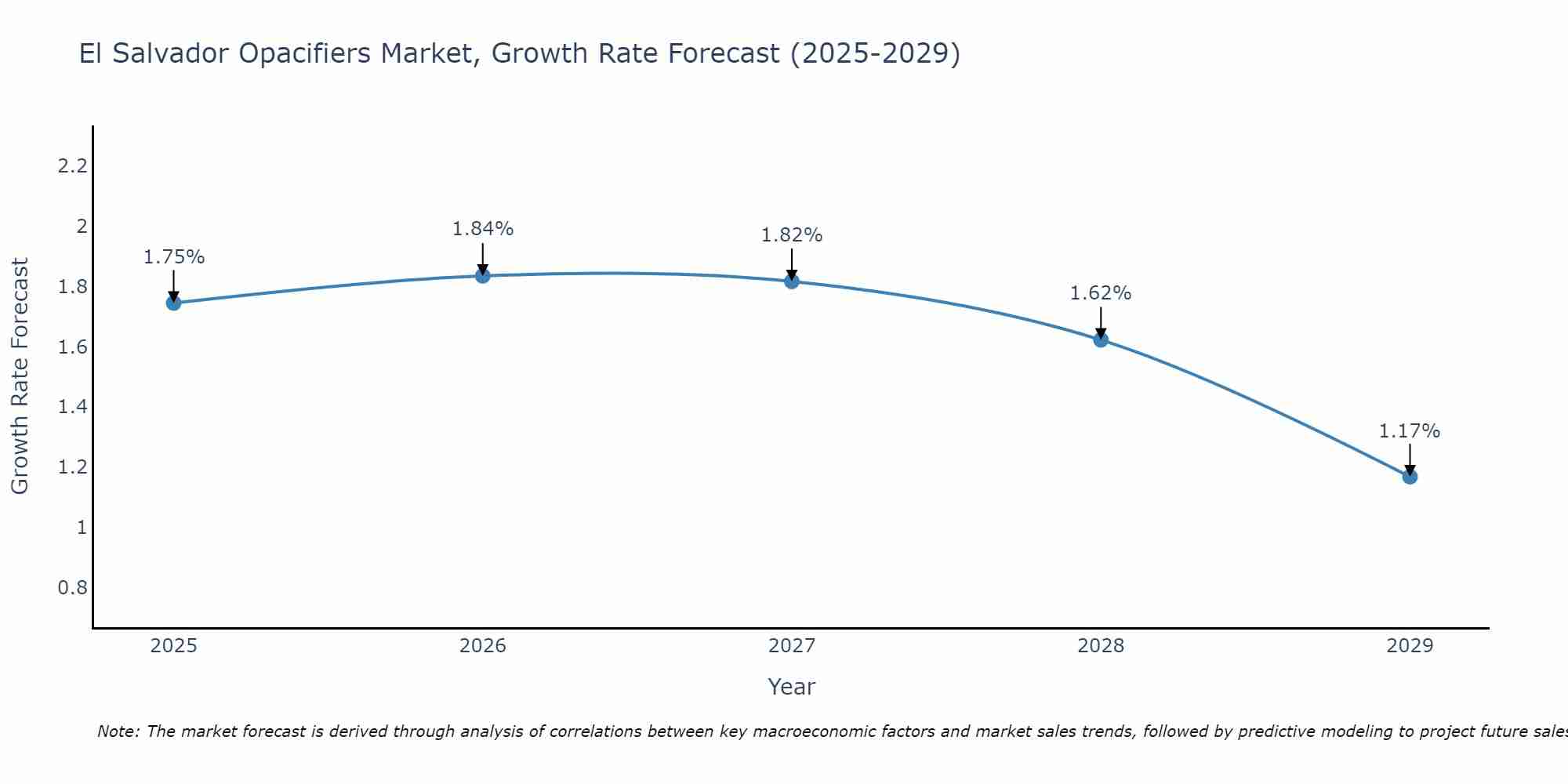 El Salvador Opacifiers Market Growth Rate