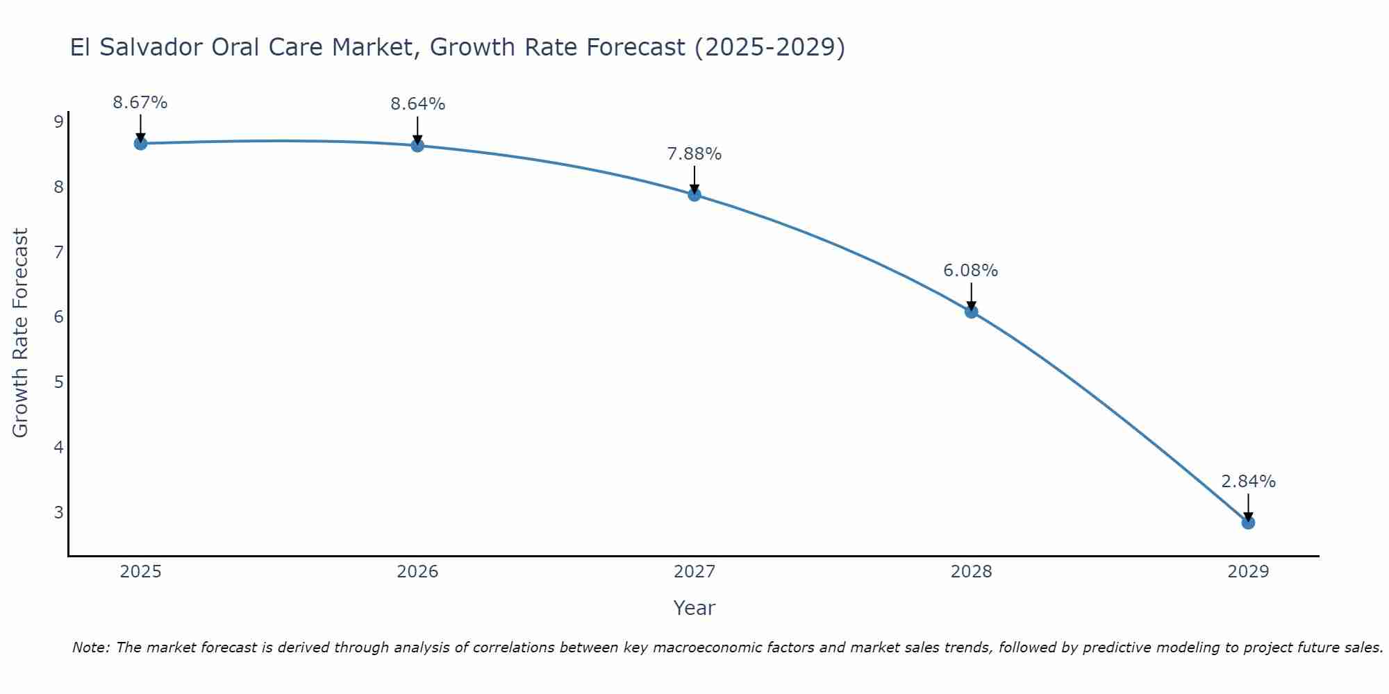 El Salvador Oral Care Market Size Growth Rate