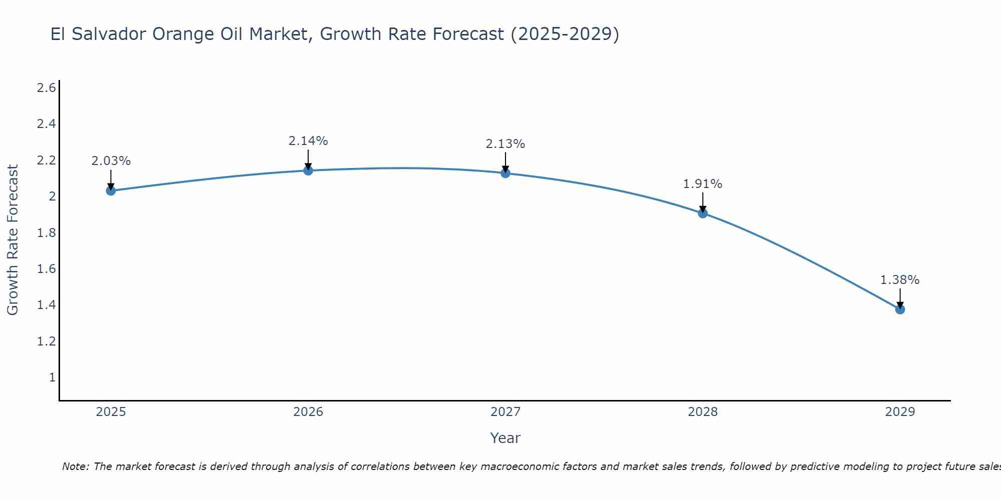 El Salvador Orange Oil Market Growth Rate