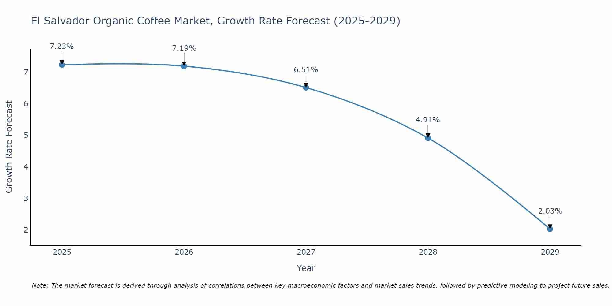 El Salvador Organic Coffee Market Growth Rate