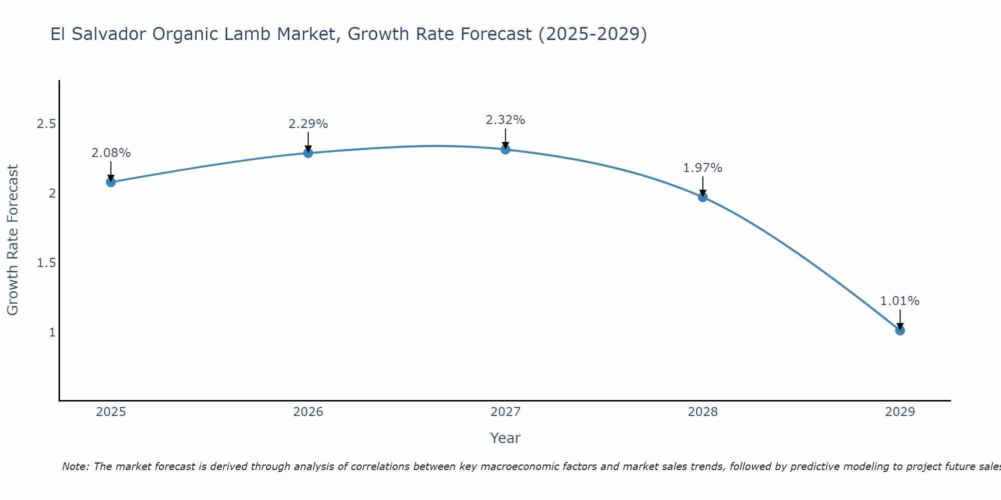 El Salvador Organic Lamb Market Growth Rate