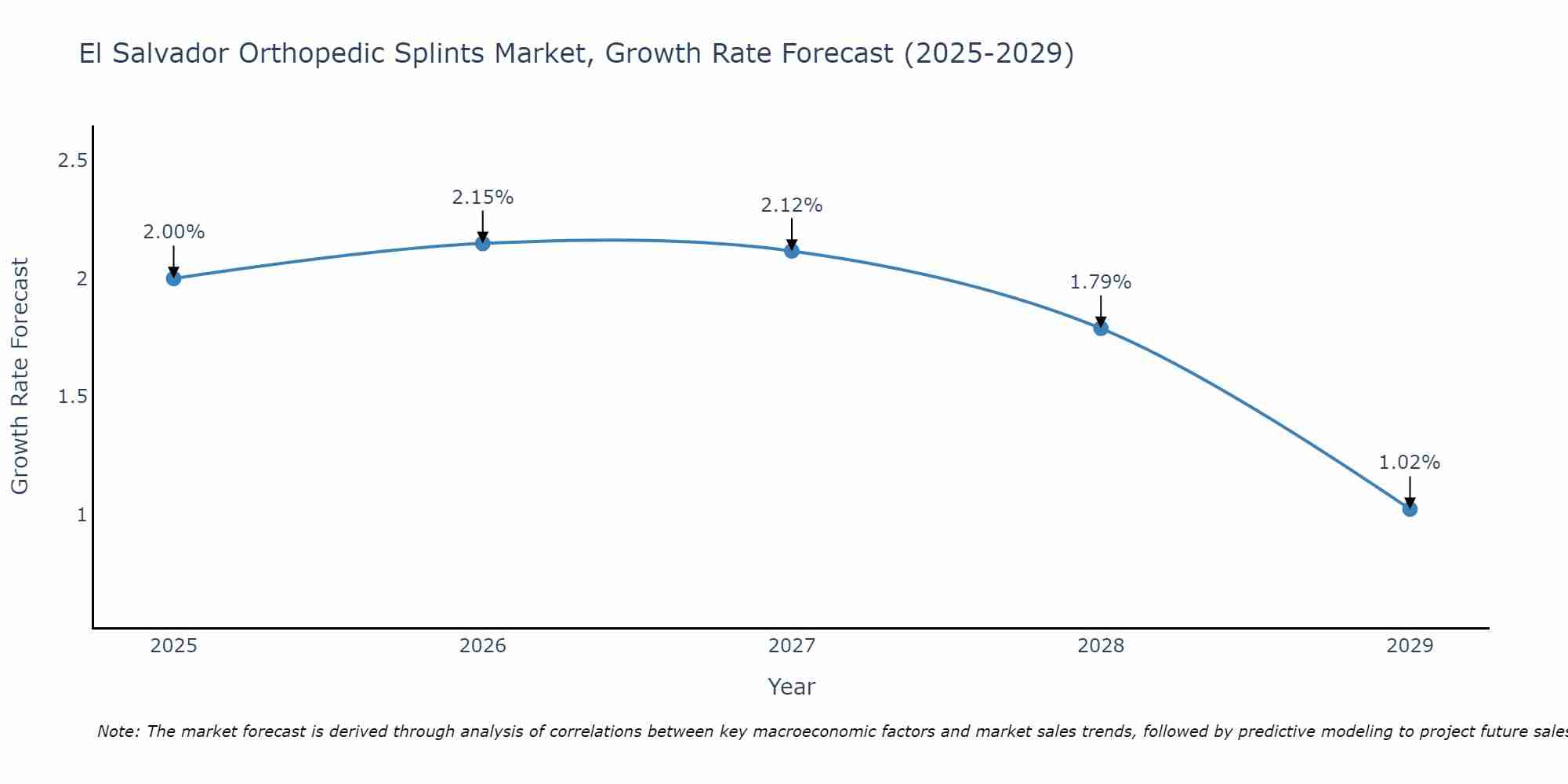El Salvador Orthopedic Splints Market Growth Rate