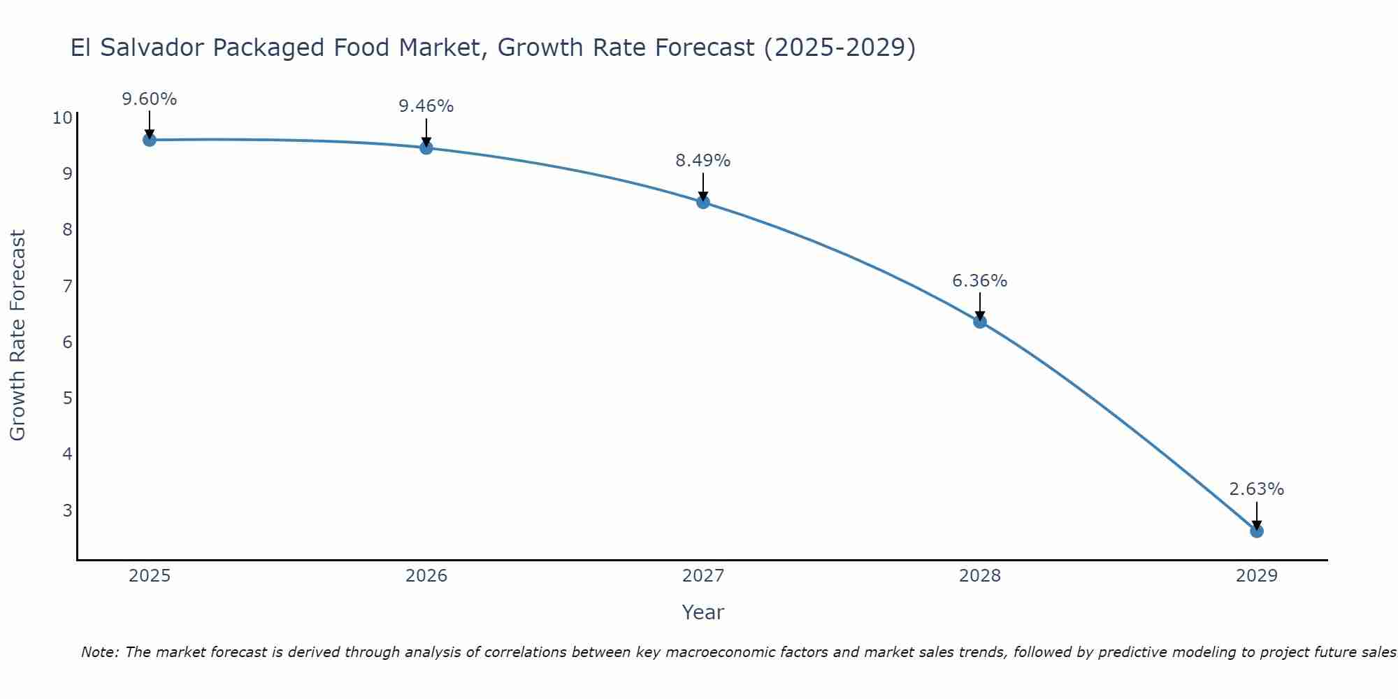El Salvador Packaged Food Market Size Growth Rate