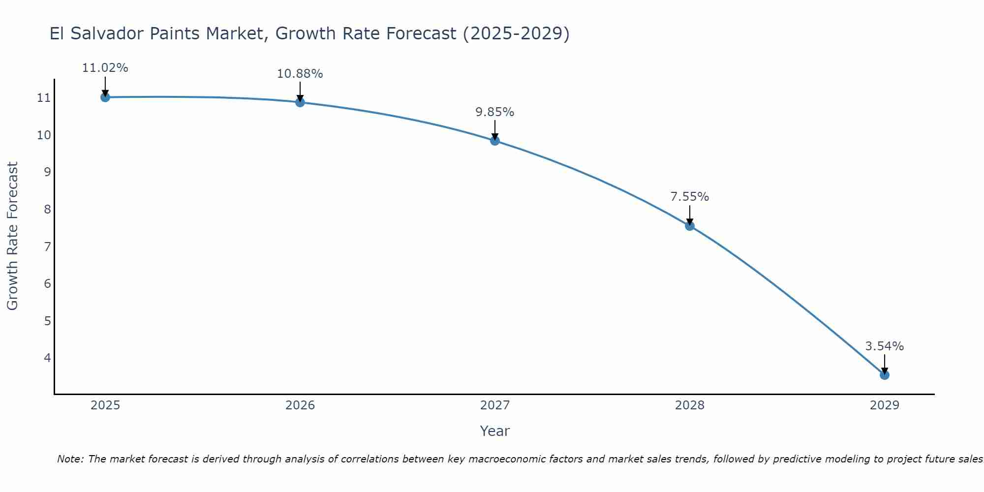 El Salvador Paints Market Size Growth Rate