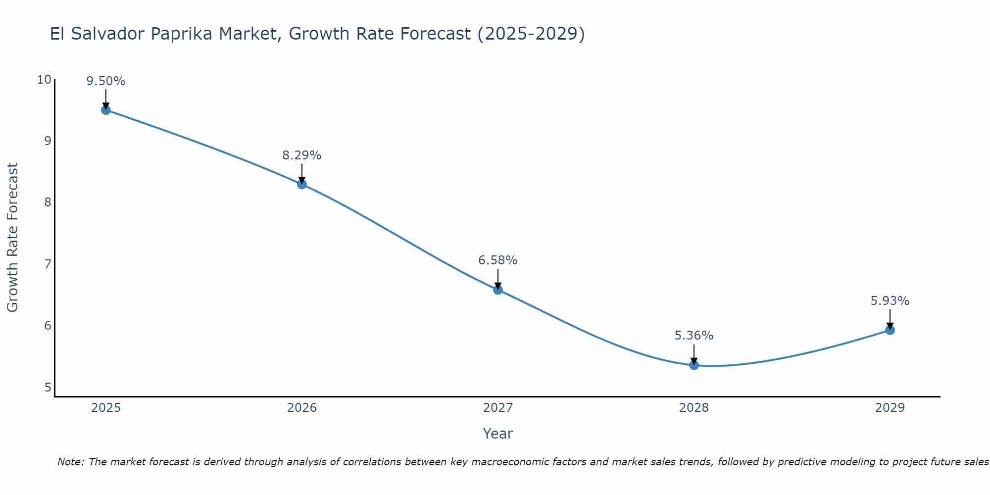 El Salvador Paprika Market Growth Rate