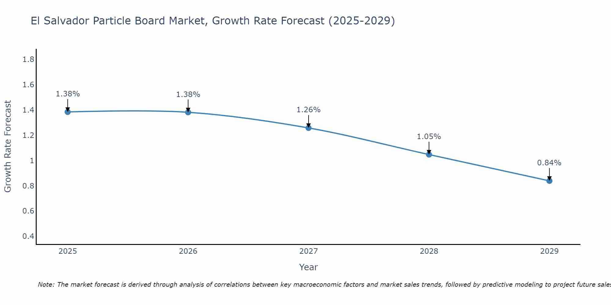 El Salvador Particle Board Market Growth Rate
