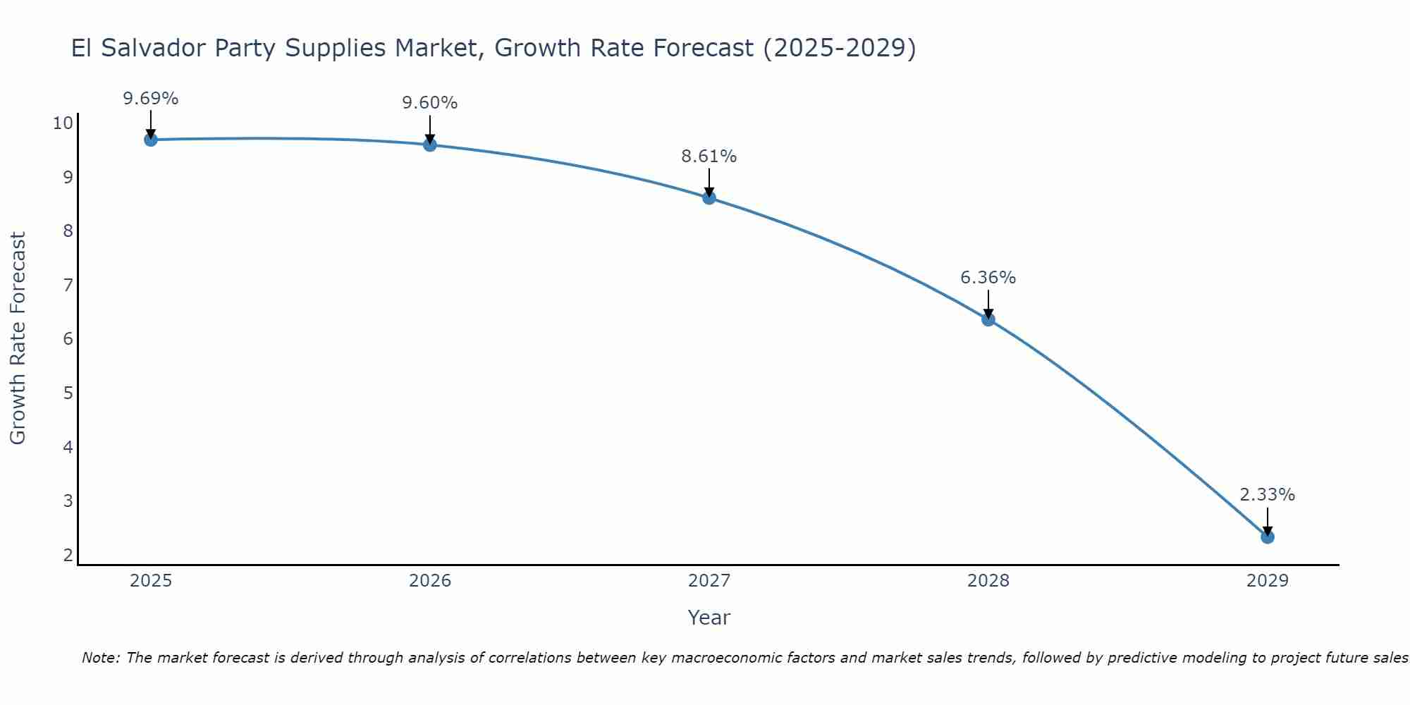 El Salvador Party Supplies Market Growth Rate