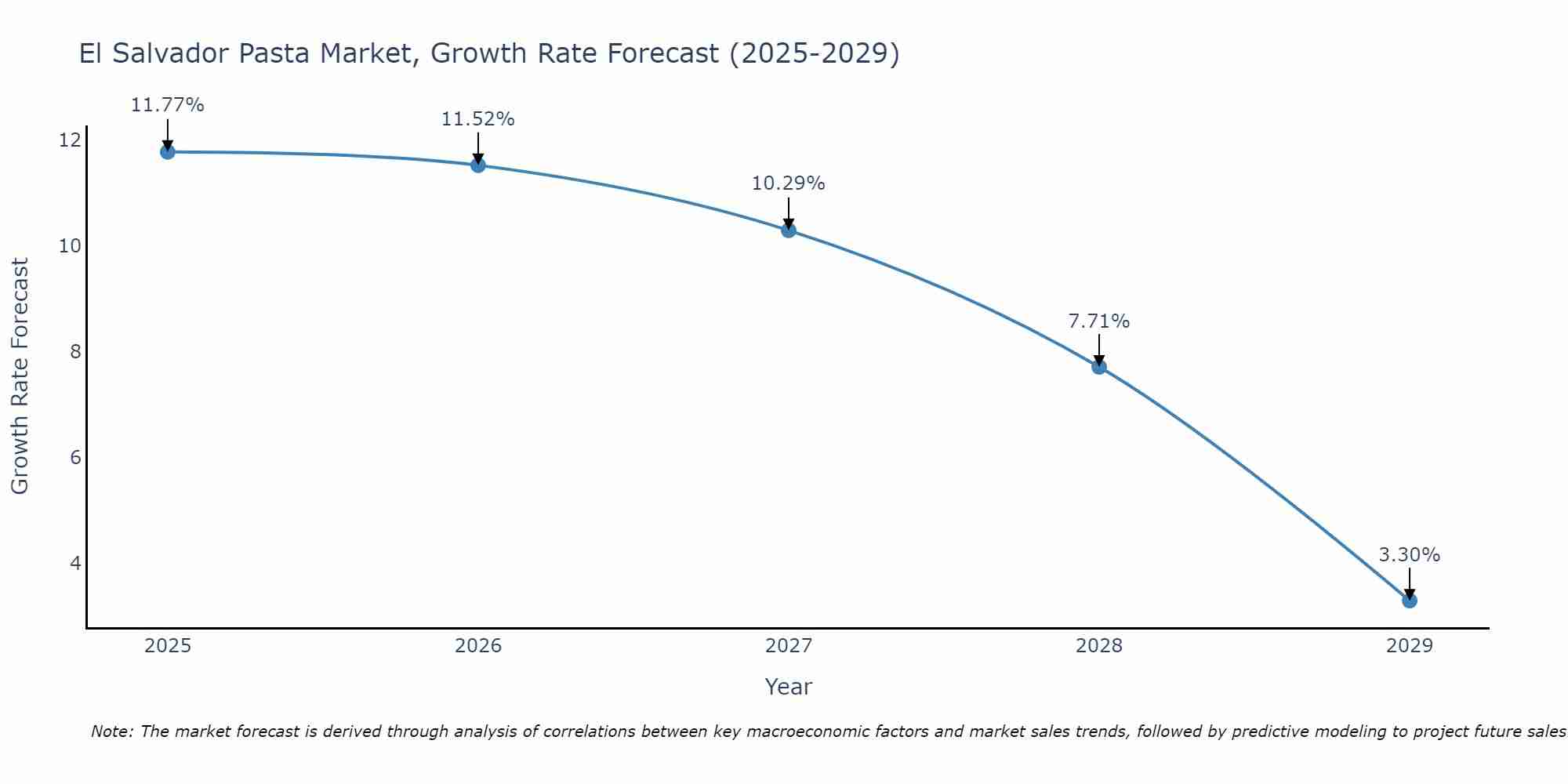 El Salvador Pasta Market Growth Rate