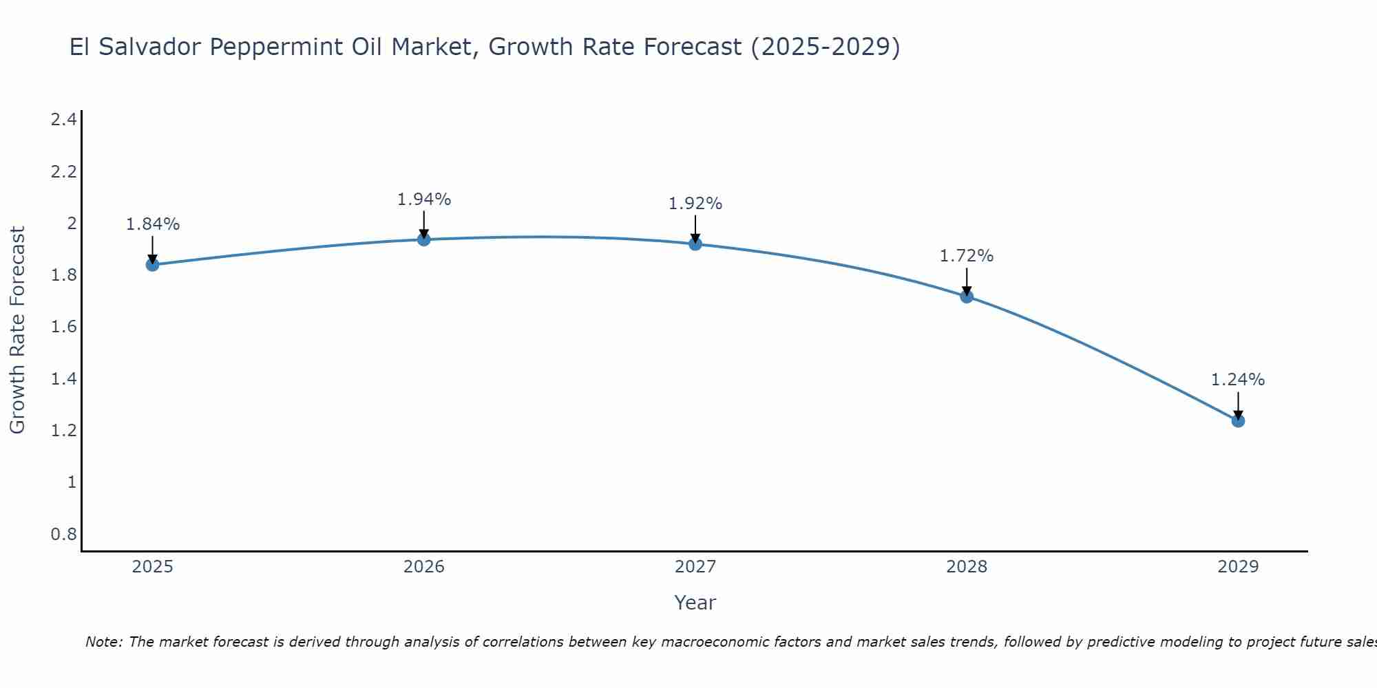 El Salvador Peppermint Oil Market Growth Rate