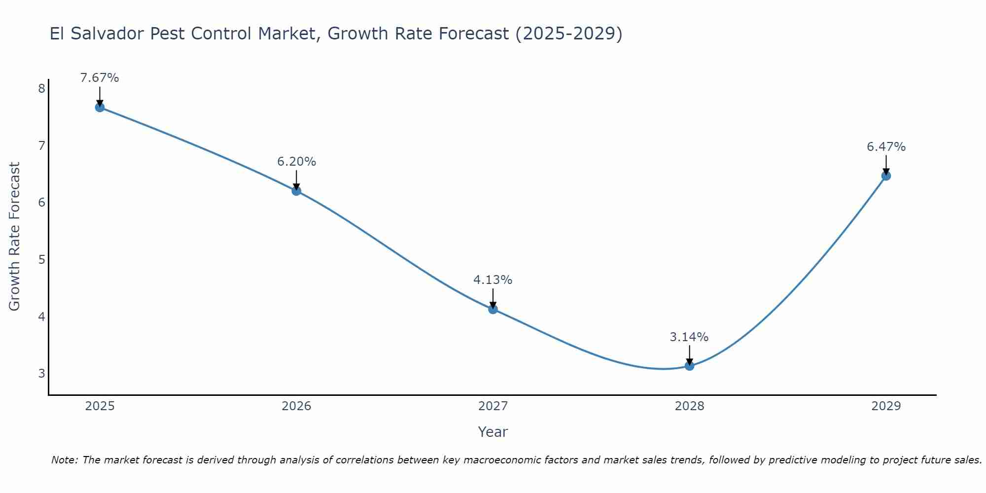 El Salvador Pest Control Market Growth Rate