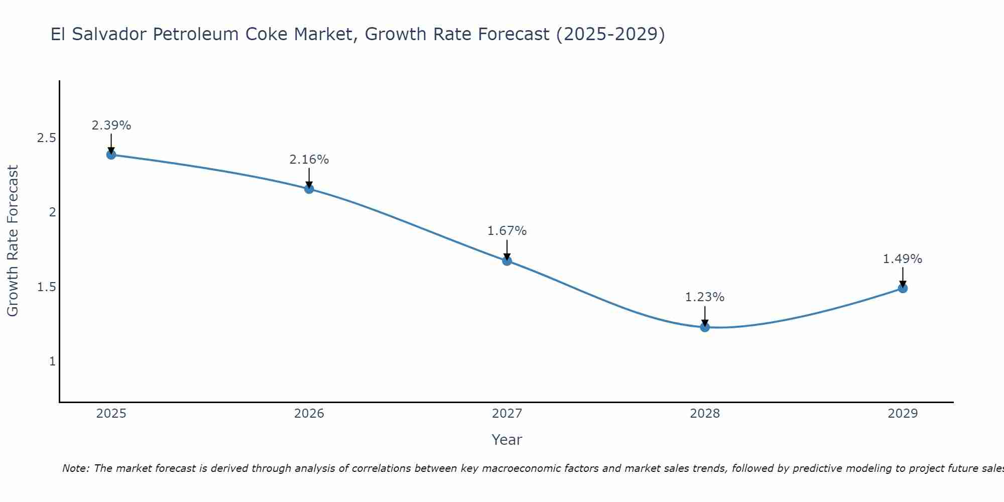 El Salvador Petroleum Coke Market Growth Rate