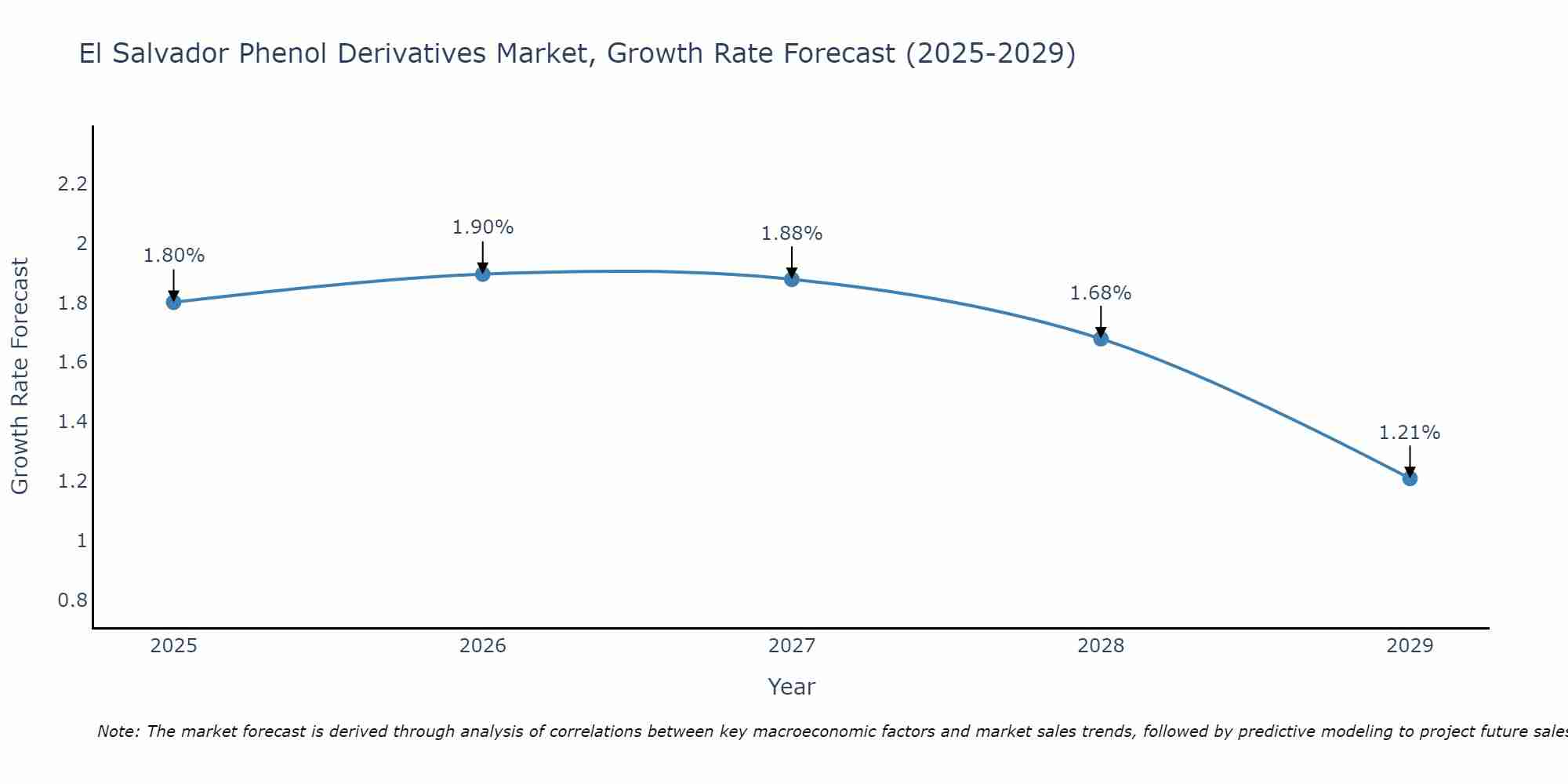 El Salvador Phenol Derivatives Market Growth Rate