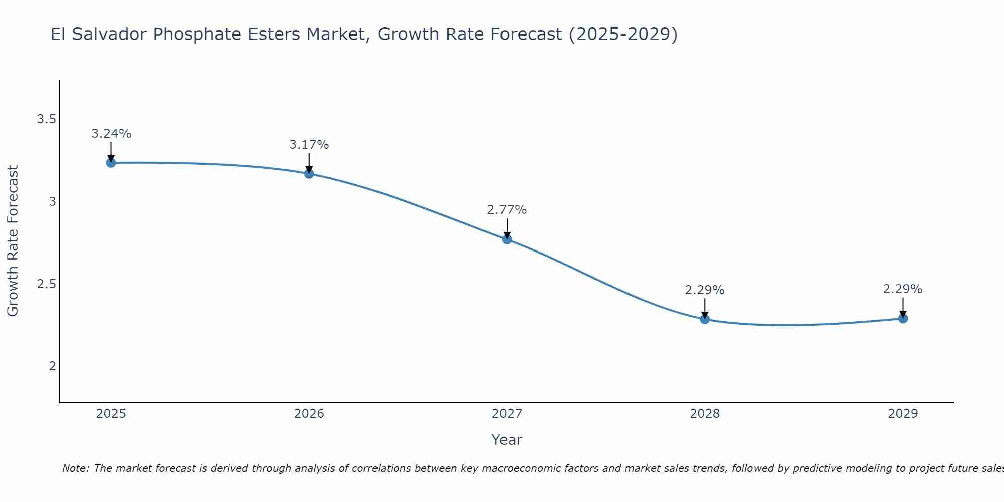 El Salvador Phosphate Esters Market Growth Rate