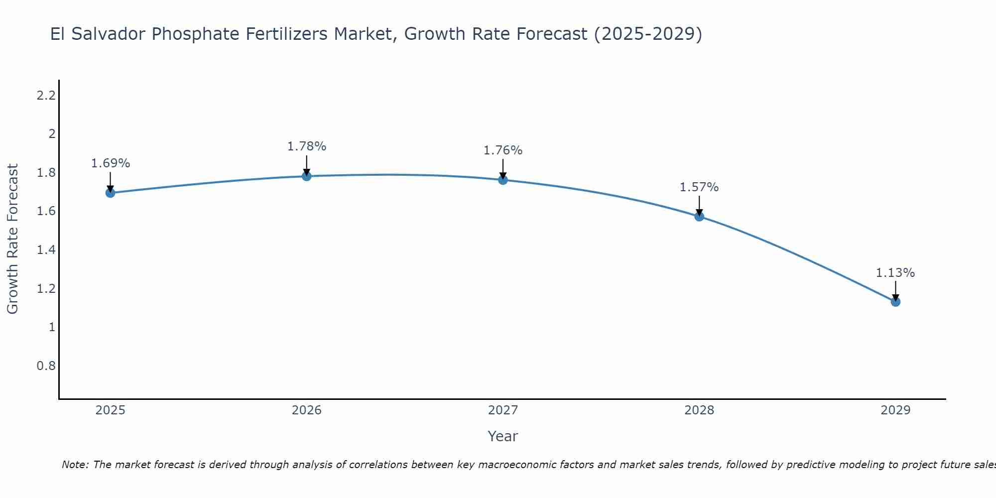 El Salvador Phosphate Fertilizers Market Size Growth Rate