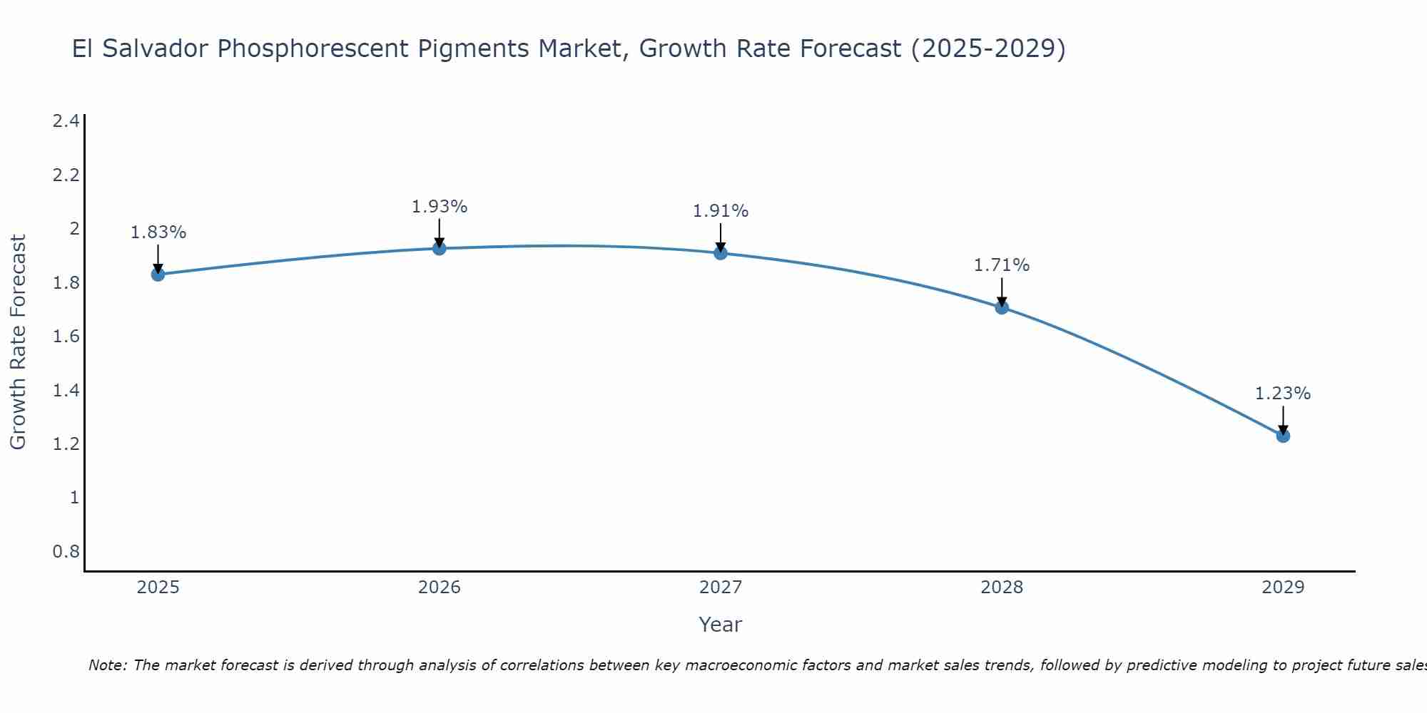 El Salvador Phosphorescent Pigments Market Growth Rate