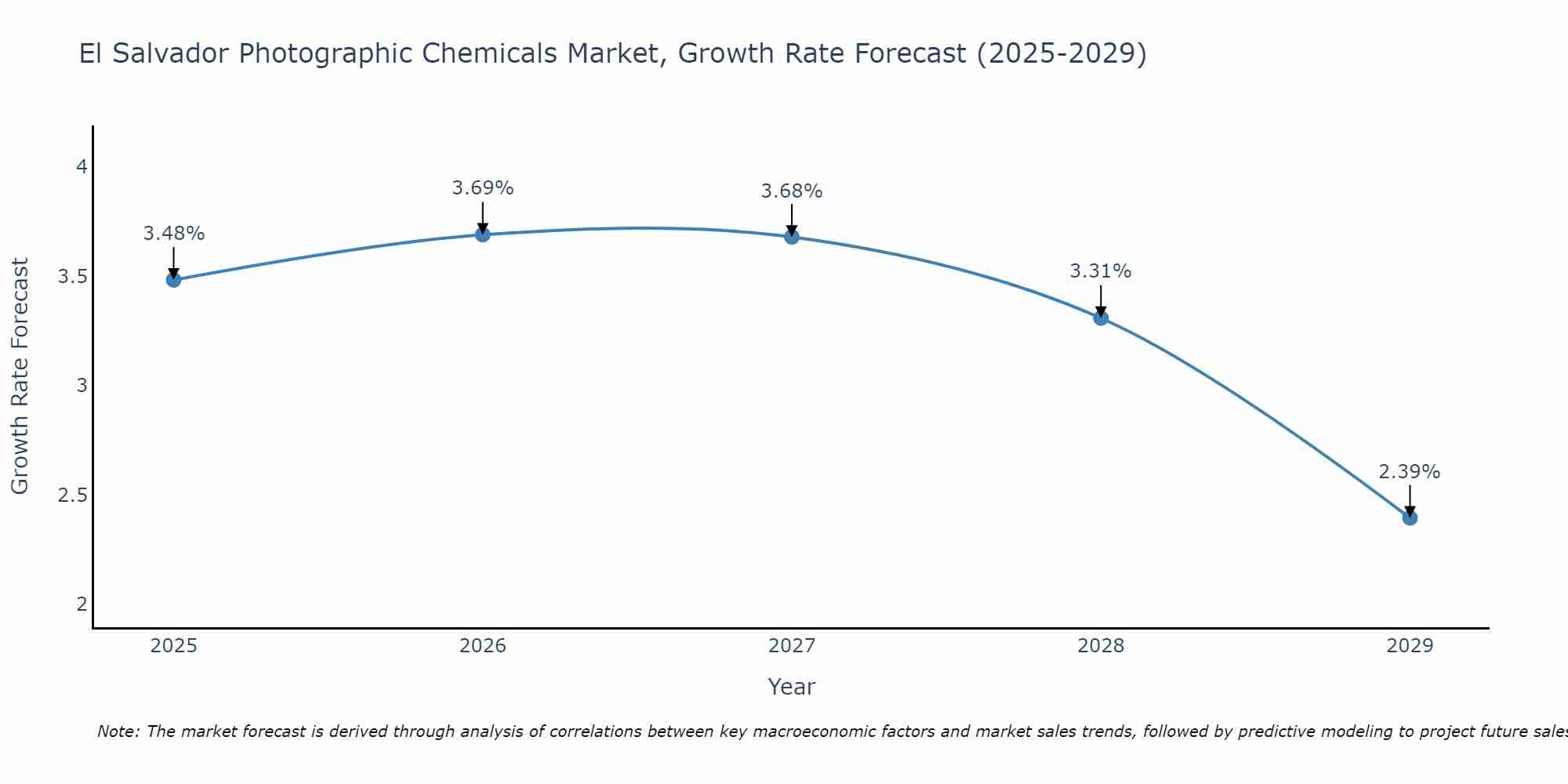 El Salvador Photographic Chemicals Market Size Growth Rate