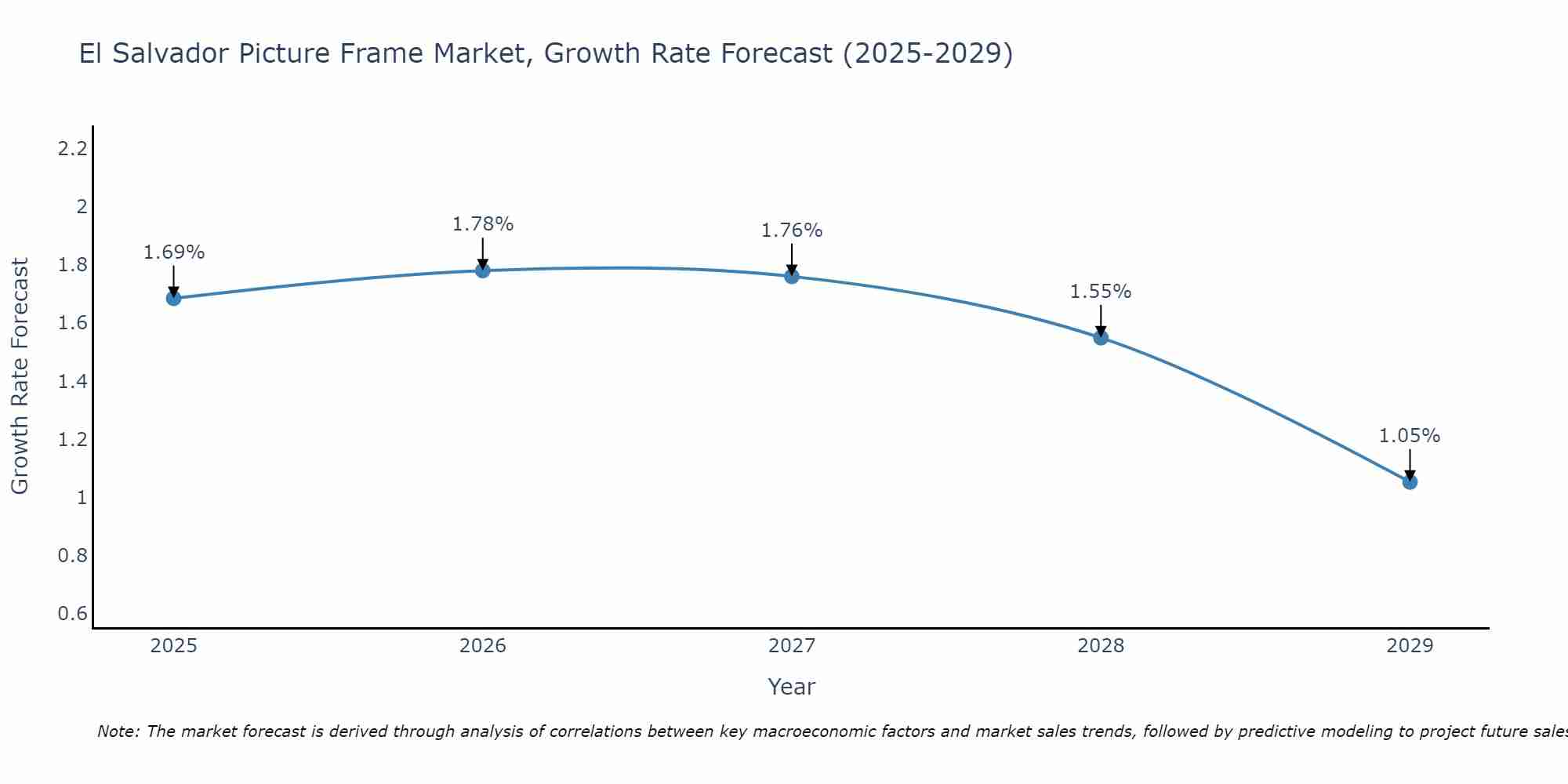 El Salvador Picture Frame Market Growth Rate