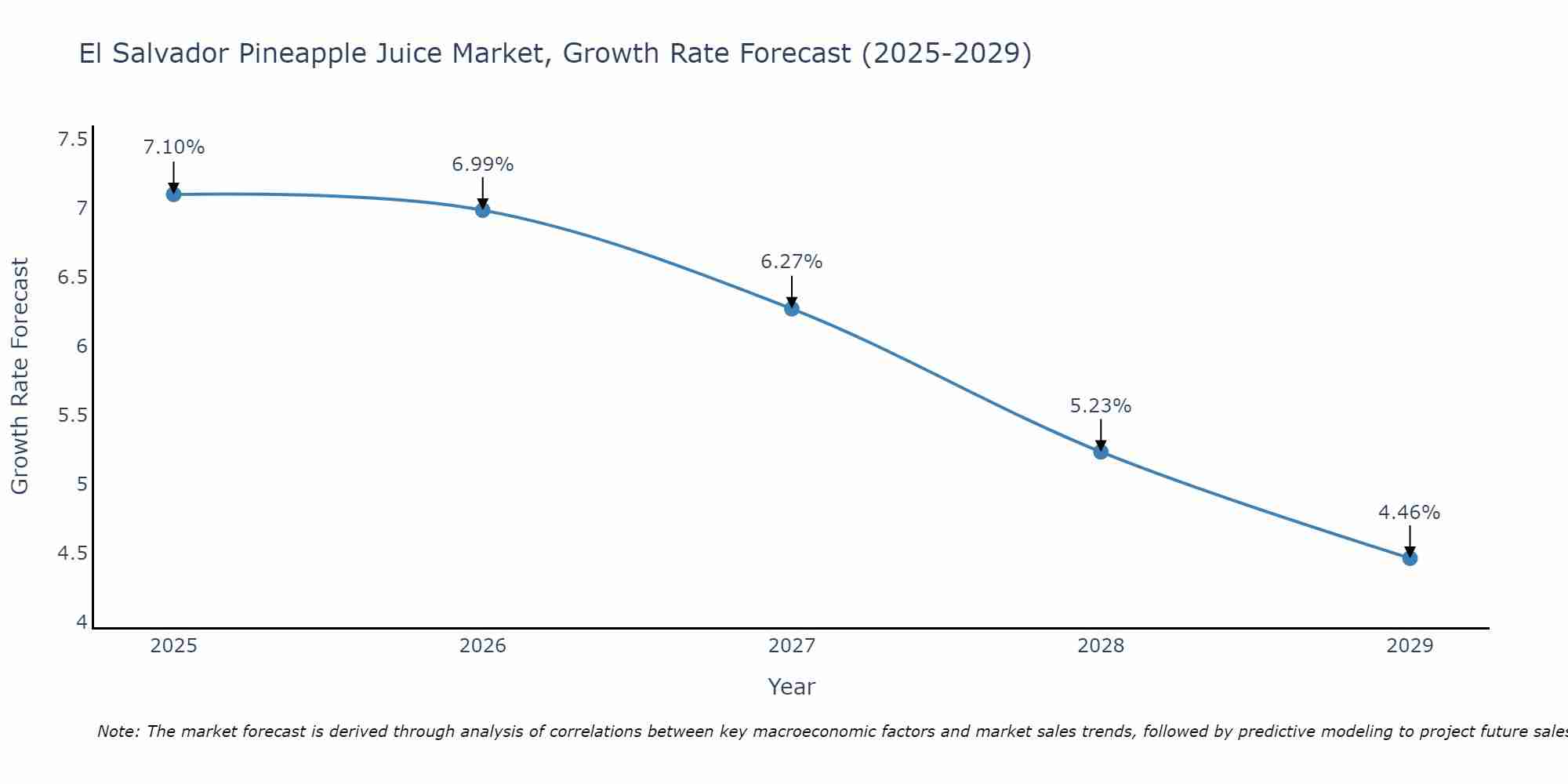 El Salvador Pineapple Juice Market Growth Rate