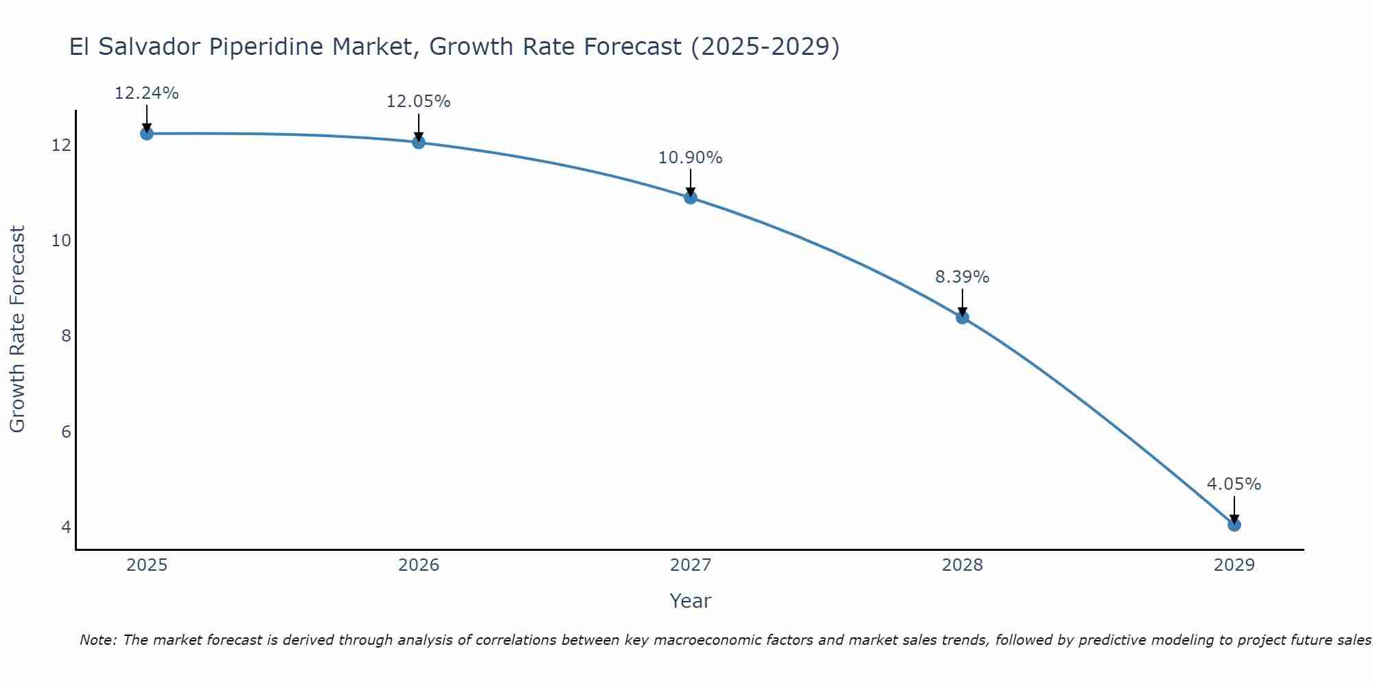 El Salvador Piperidine Market Growth Rate