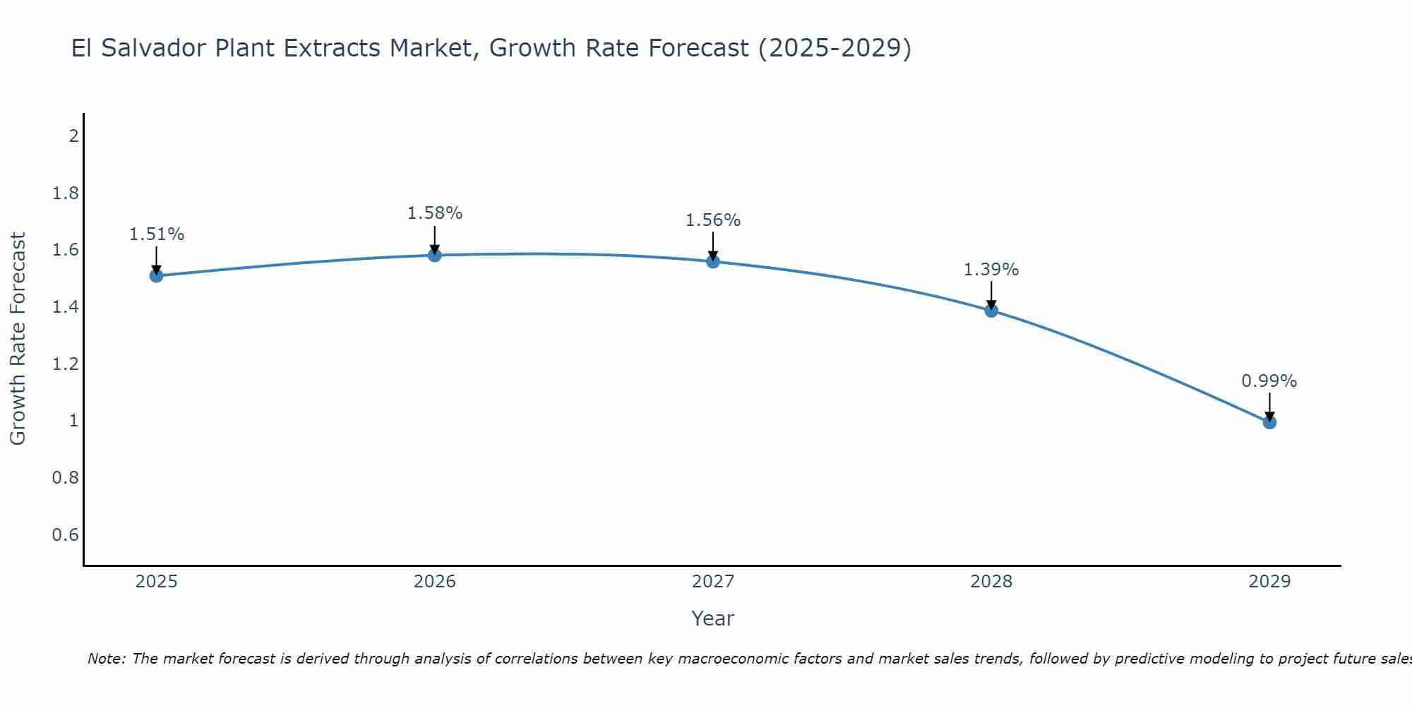 El Salvador Plant Extracts Market Size Growth Rate