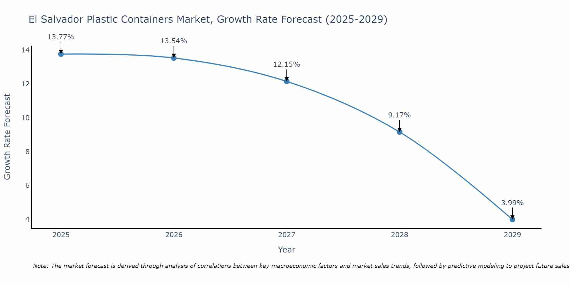 El Salvador Plastic Containers Market Size Growth Rate