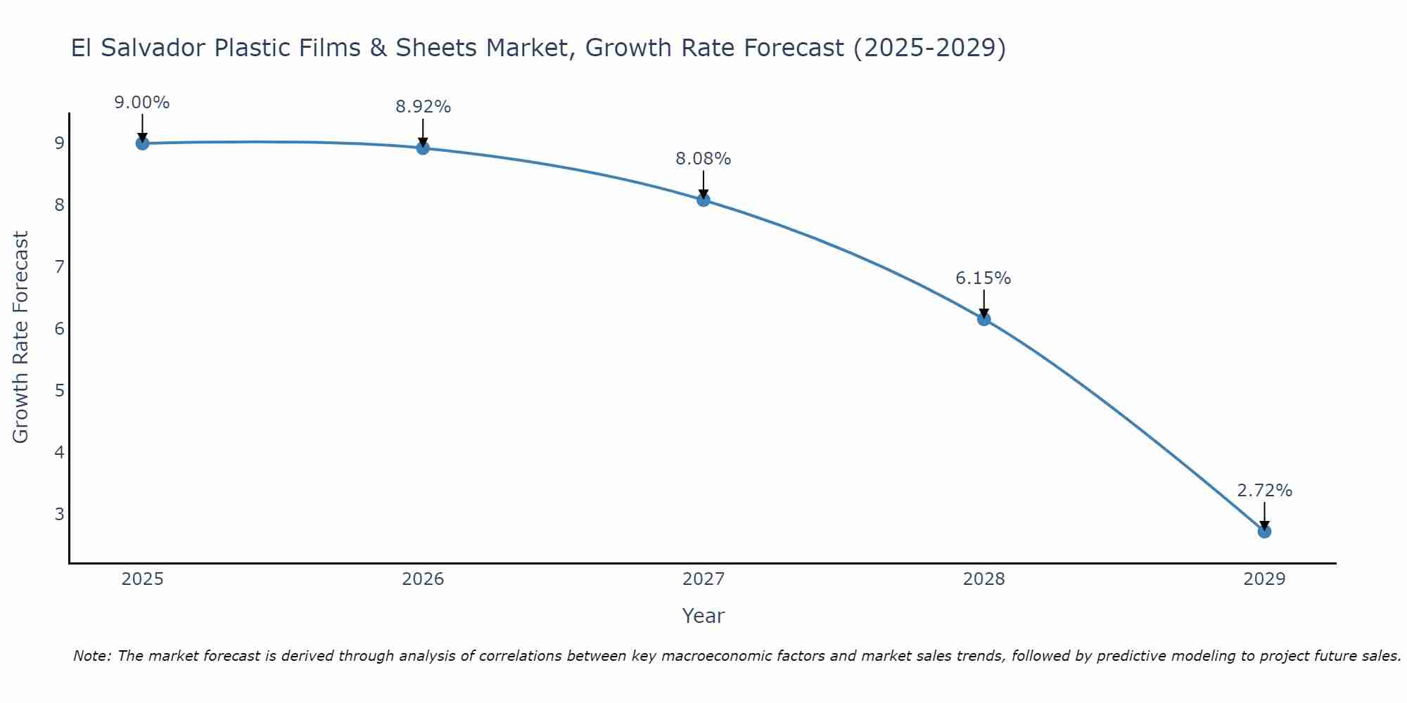 El Salvador Plastic Films & Sheets Market Growth Rate