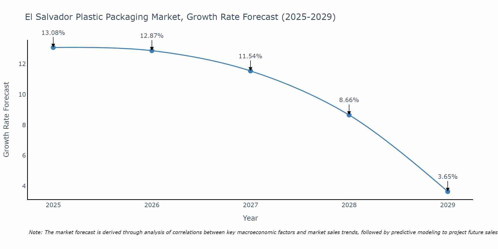 El Salvador Plastic Packaging Market Growth Rate