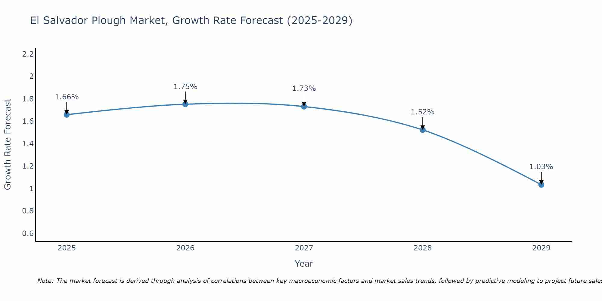 El Salvador Plough Market Growth Rate
