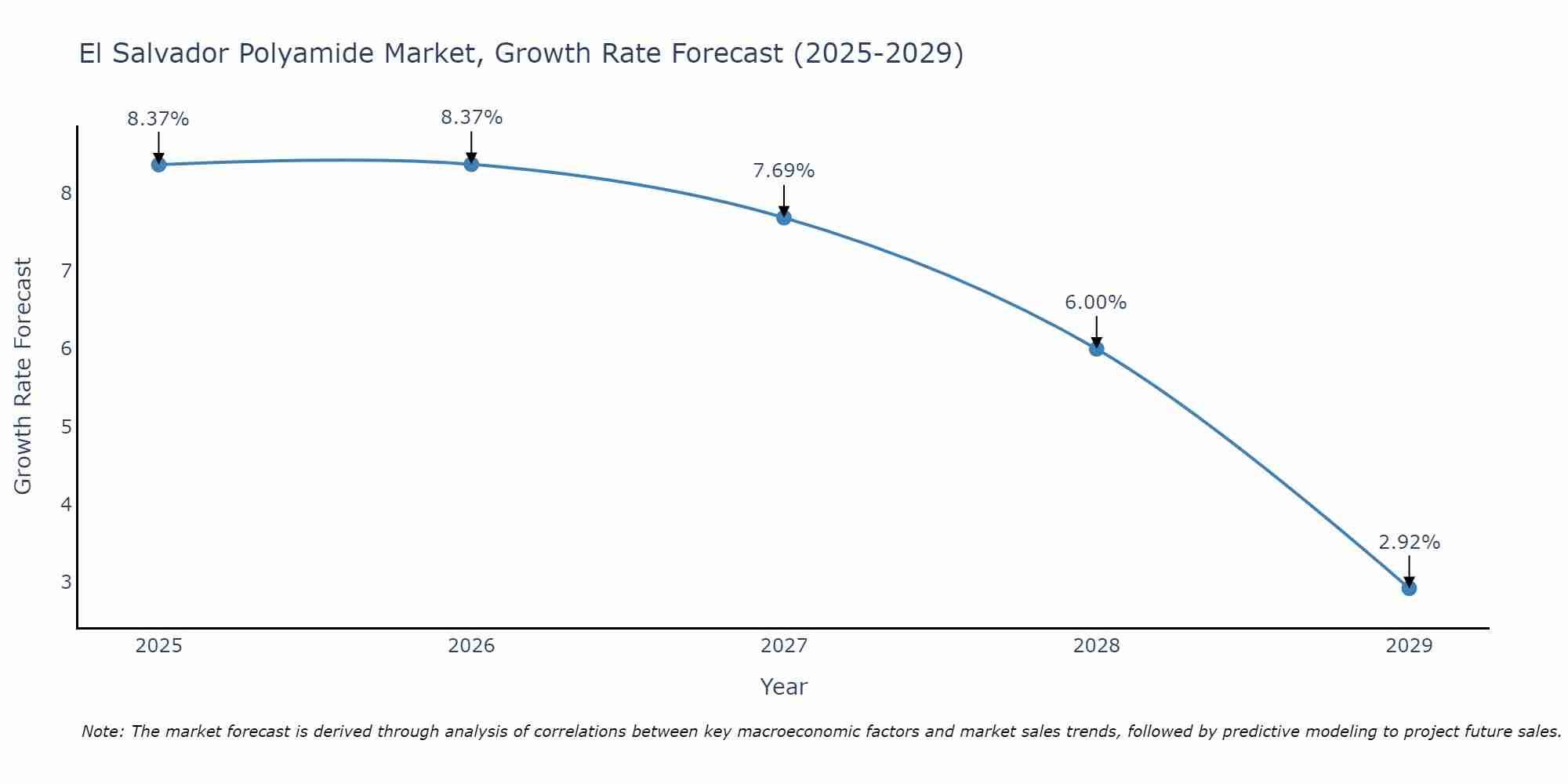 El Salvador Polyamide Market Growth Rate