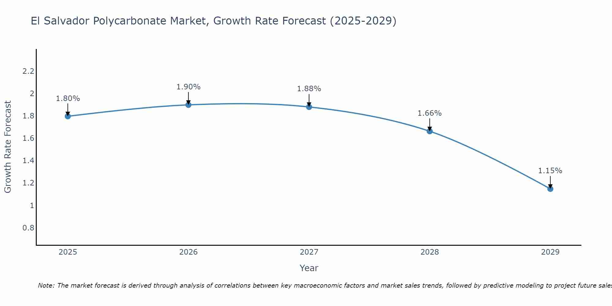 El Salvador Polycarbonate Market Growth Rate