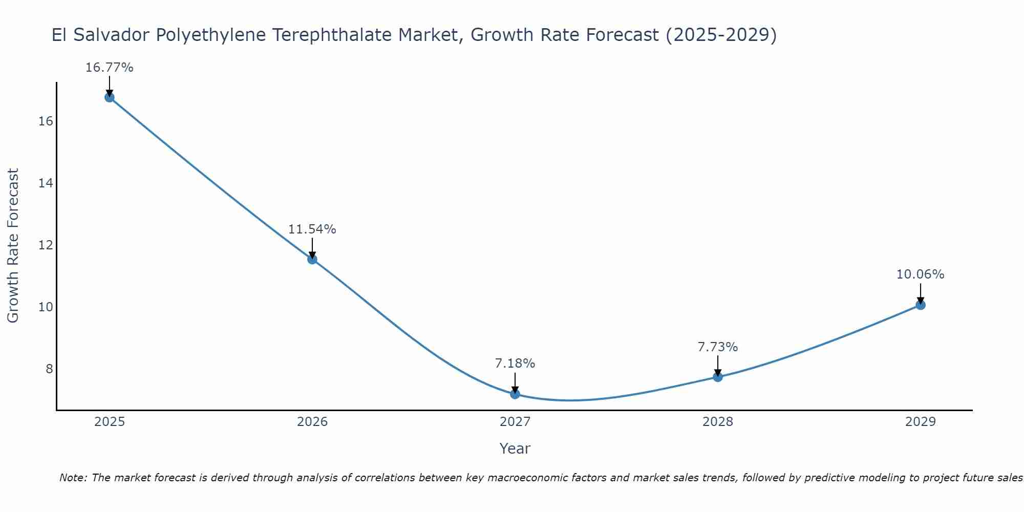 El Salvador Polyethylene Terephthalate Market Size Growth Rate