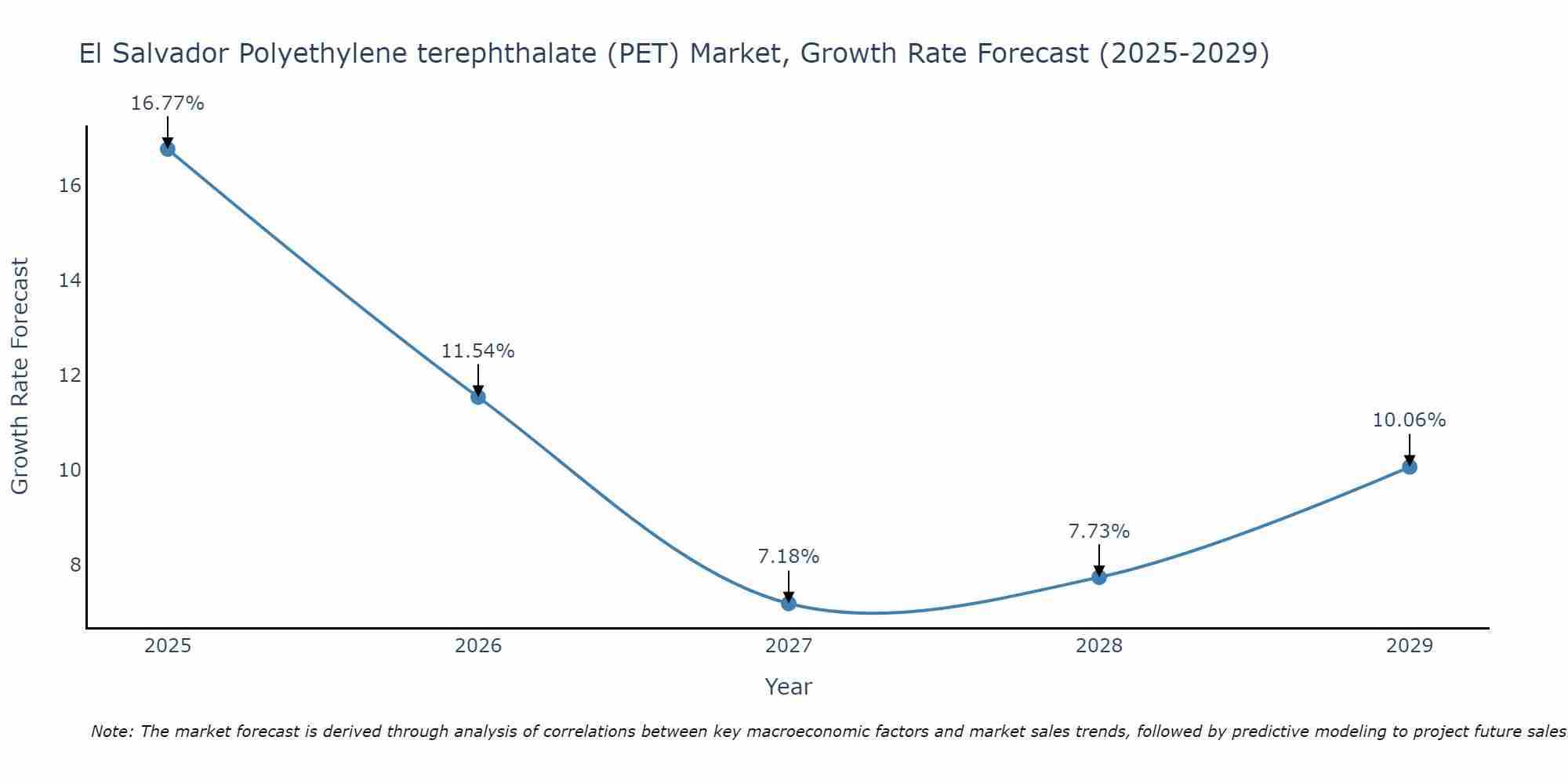 El Salvador Polyethylene terephthalate (PET) Market Growth Rate