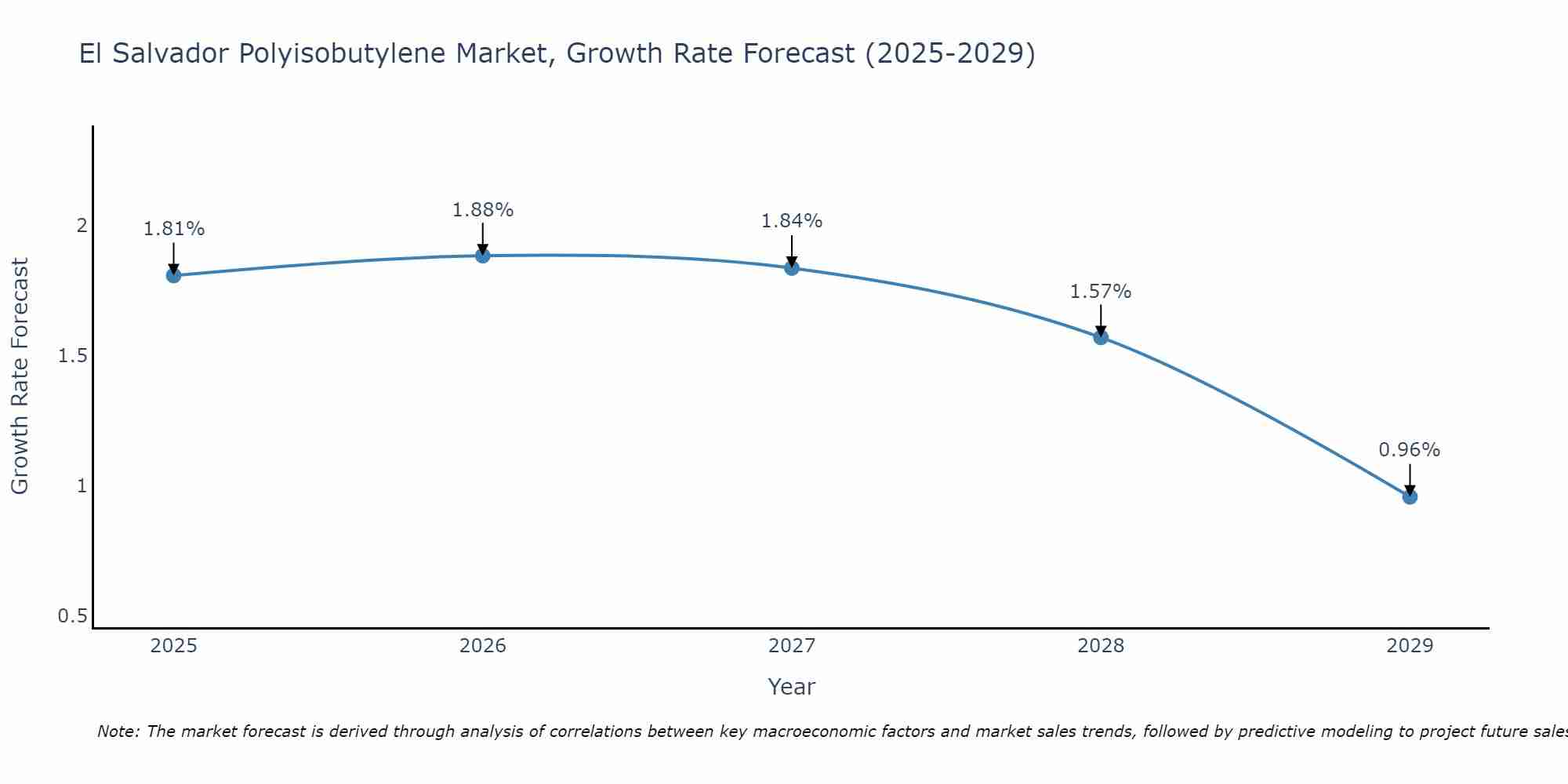 El Salvador Polyisobutylene Market Size Growth Rate