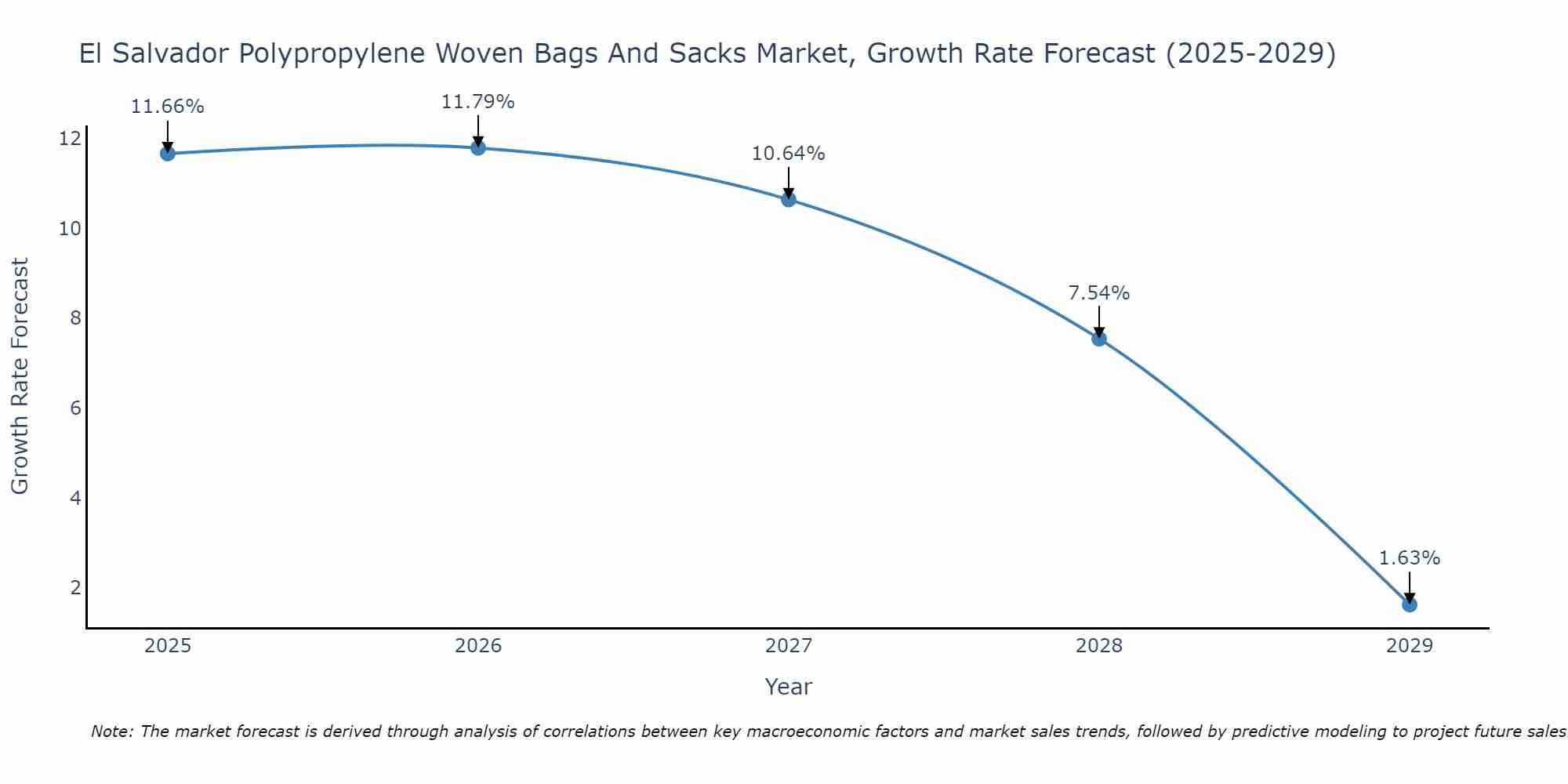 El Salvador Polypropylene Woven Bags And Sacks Market Growth Rate