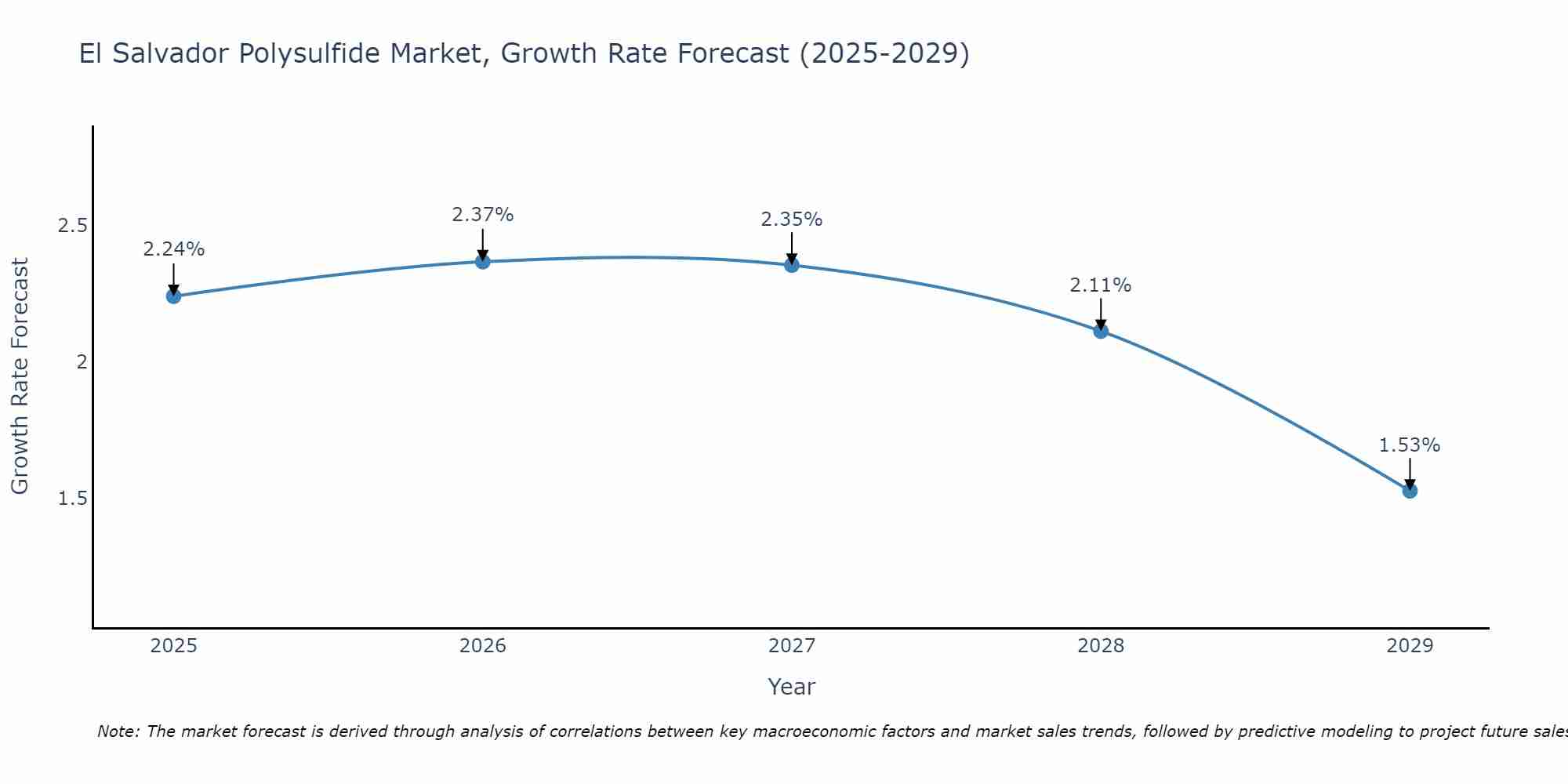 El Salvador Polysulfide Market Growth Rate