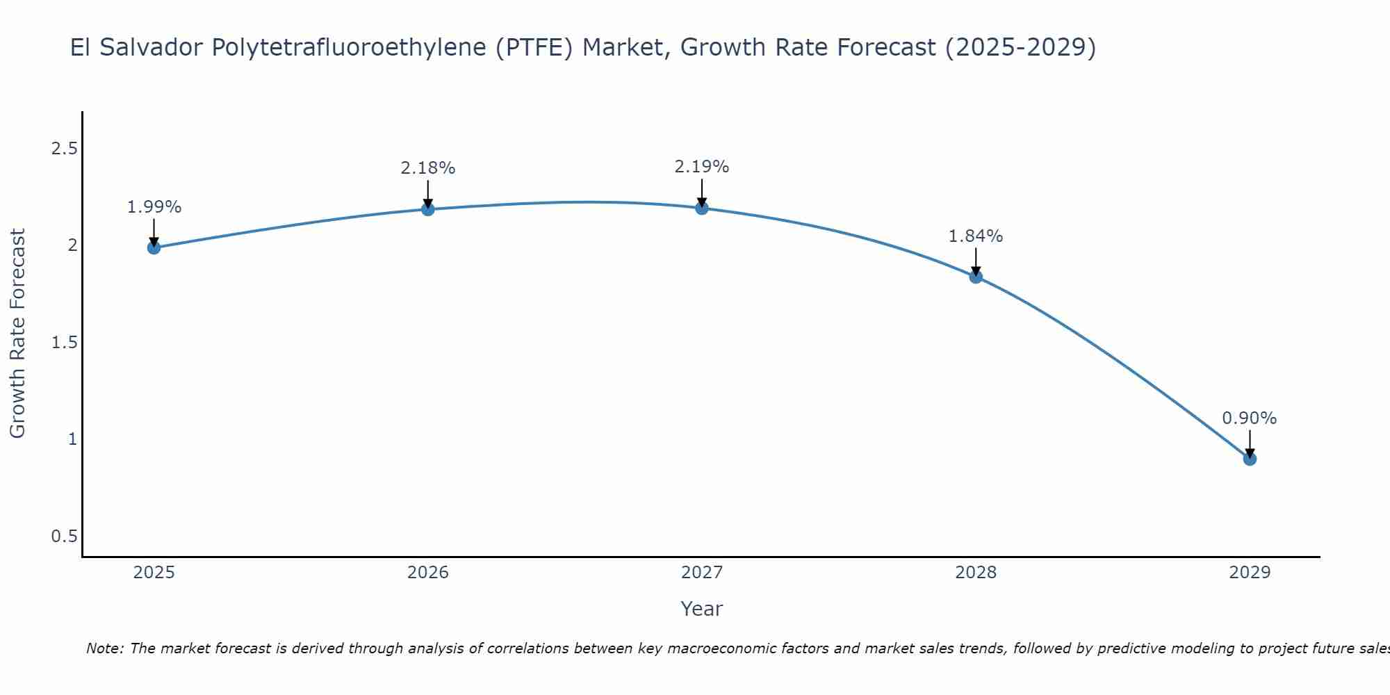 El Salvador Polytetrafluoroethylene (PTFE) Market Growth Rate