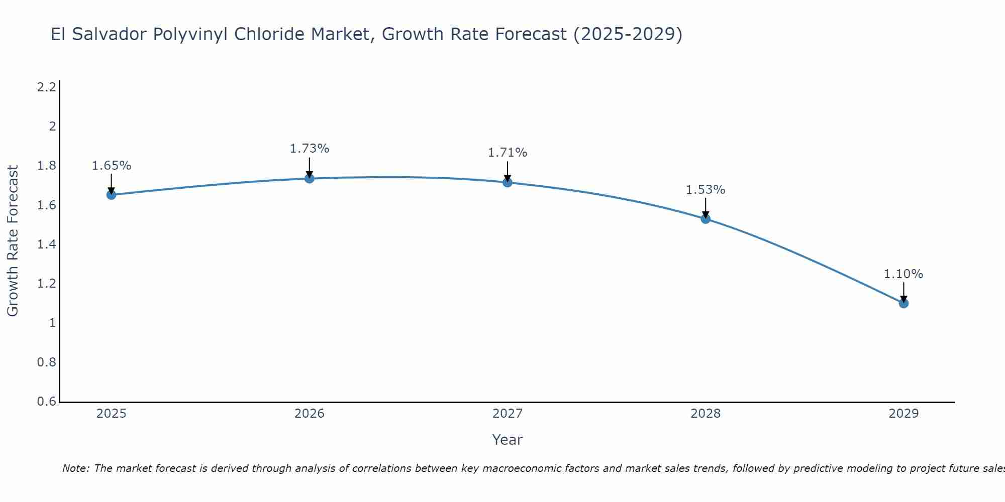 El Salvador Polyvinyl Chloride Market Growth Rate