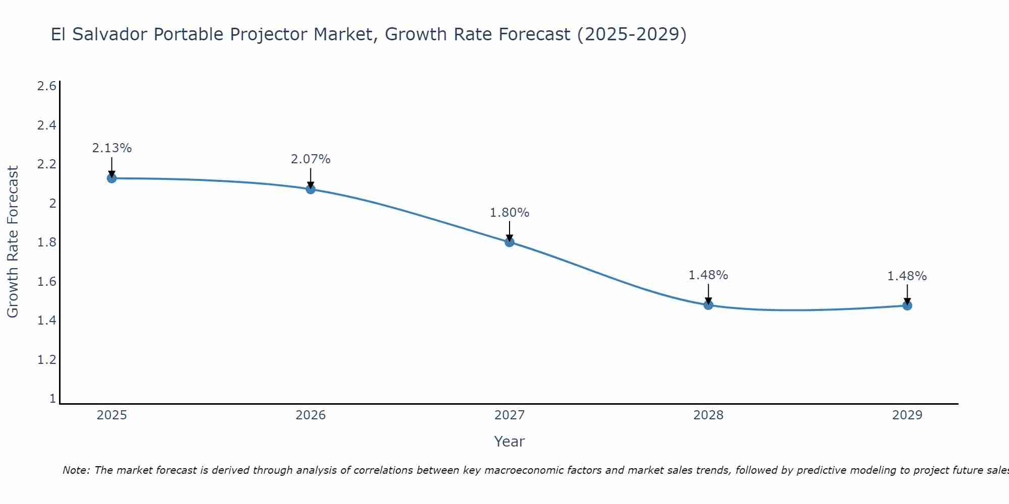 El Salvador Portable Projector Market Growth Rate