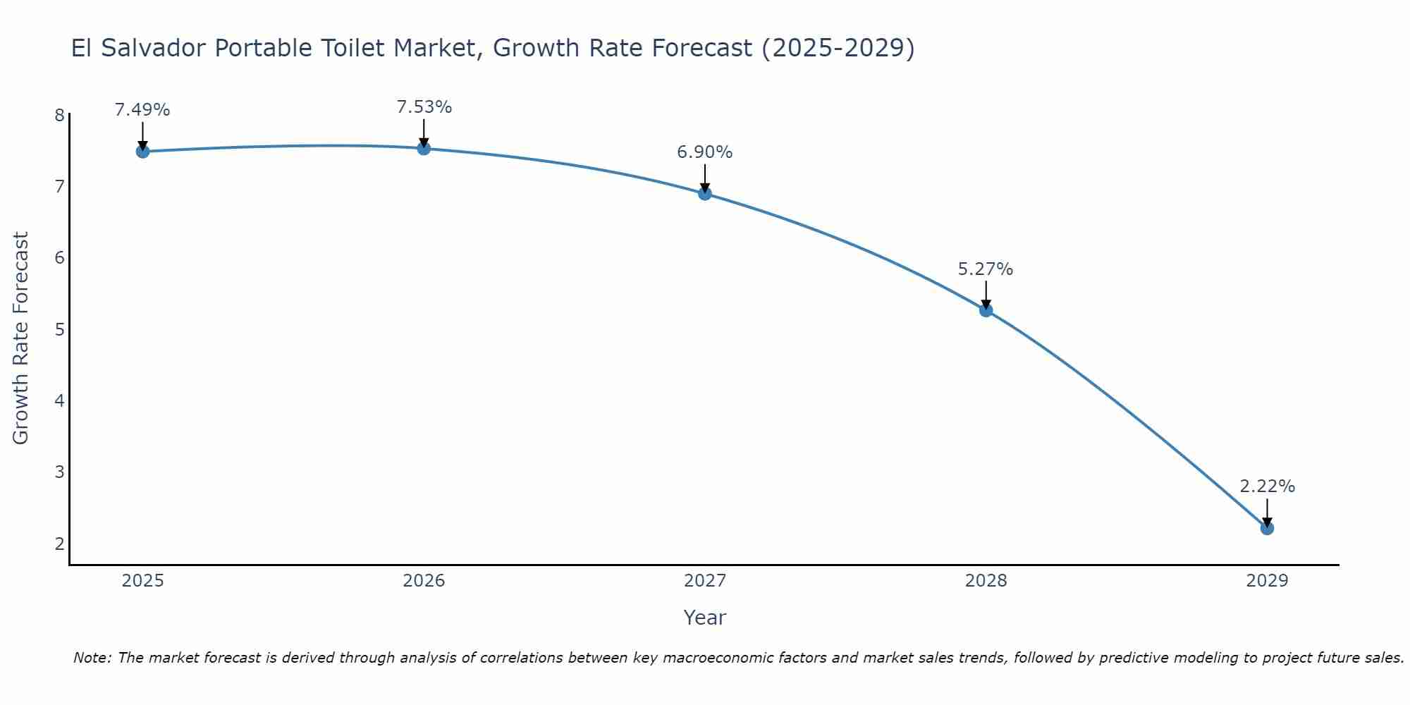 El Salvador Portable Toilet Market Growth Rate
