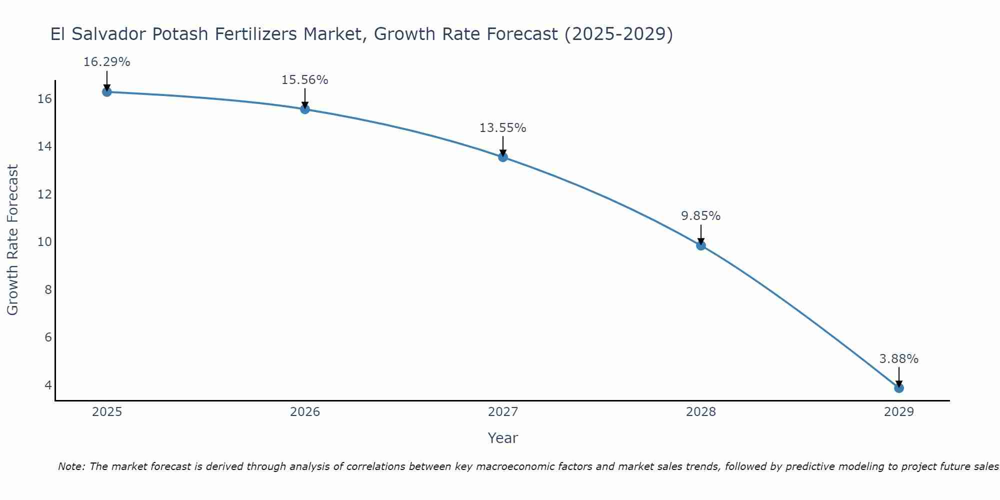El Salvador Potash Fertilizers Market Growth Rate