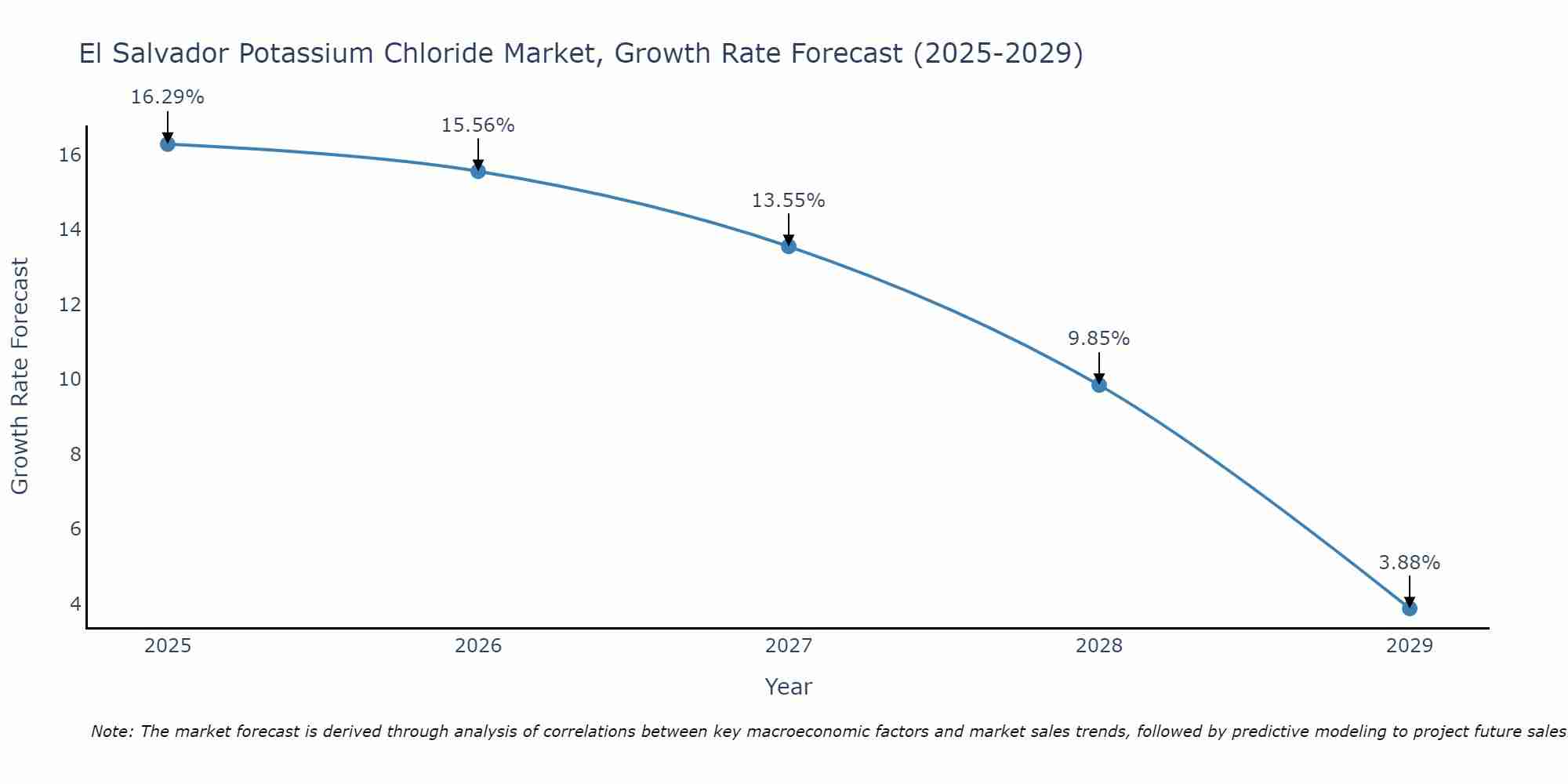 El Salvador Potassium Chloride Market Size Growth Rate