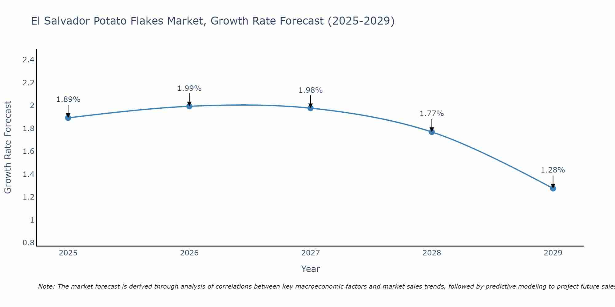 El Salvador Potato Flakes Market Growth Rate