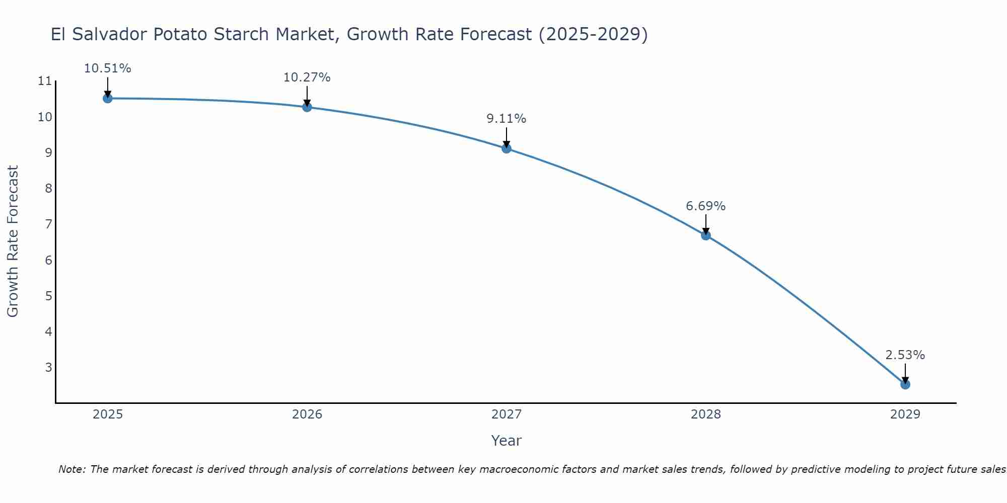 El Salvador Potato Starch Market Size Growth Rate