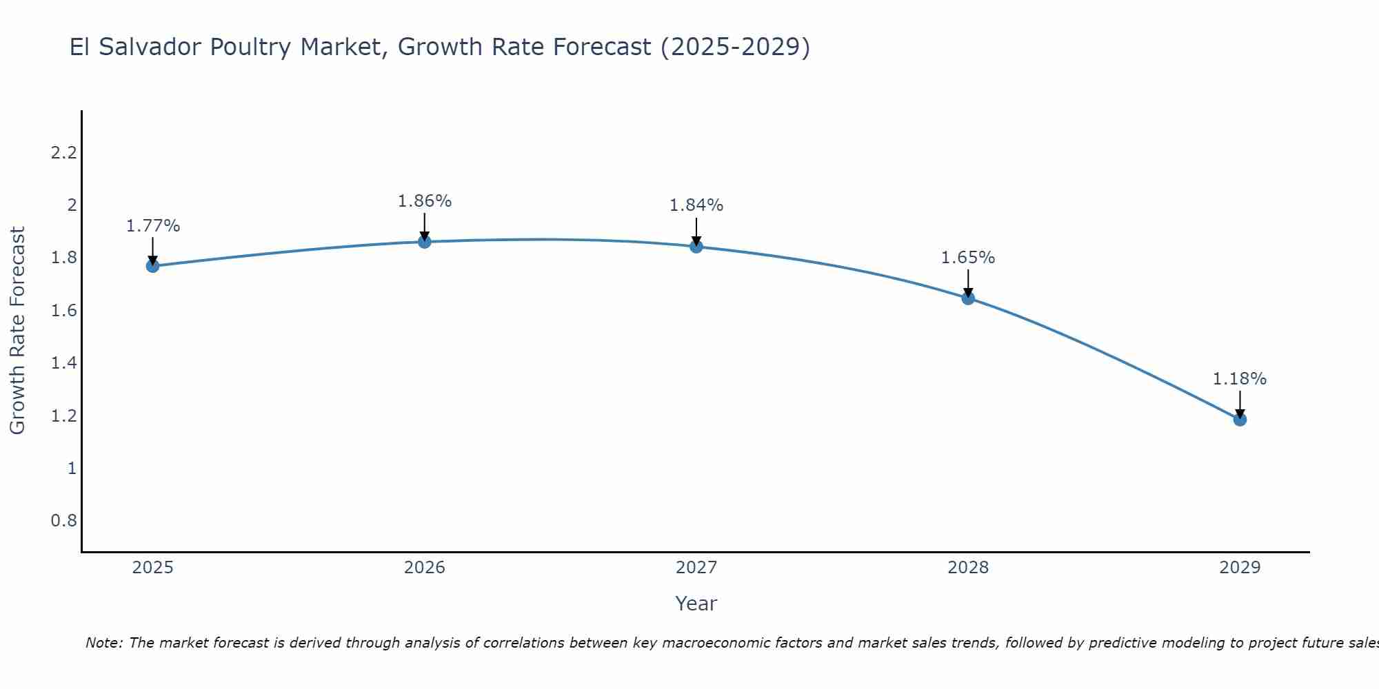 El Salvador Poultry Market Growth Rate