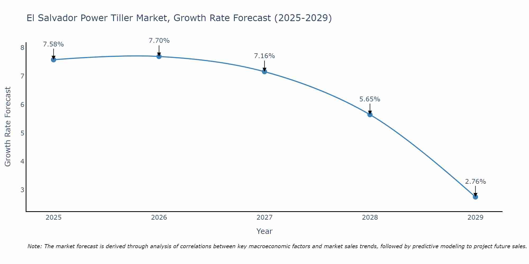 El Salvador Power Tiller Market Growth Rate