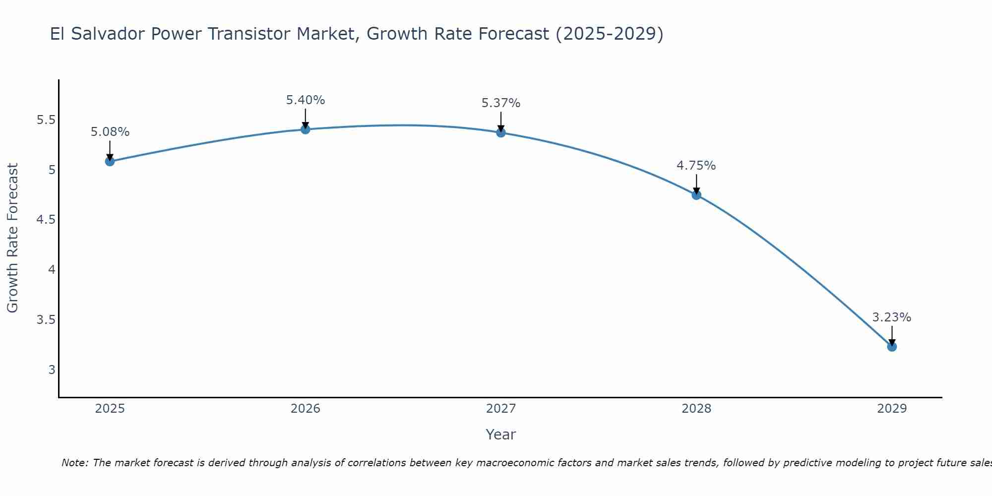 El Salvador Power Transistor Market Growth Rate